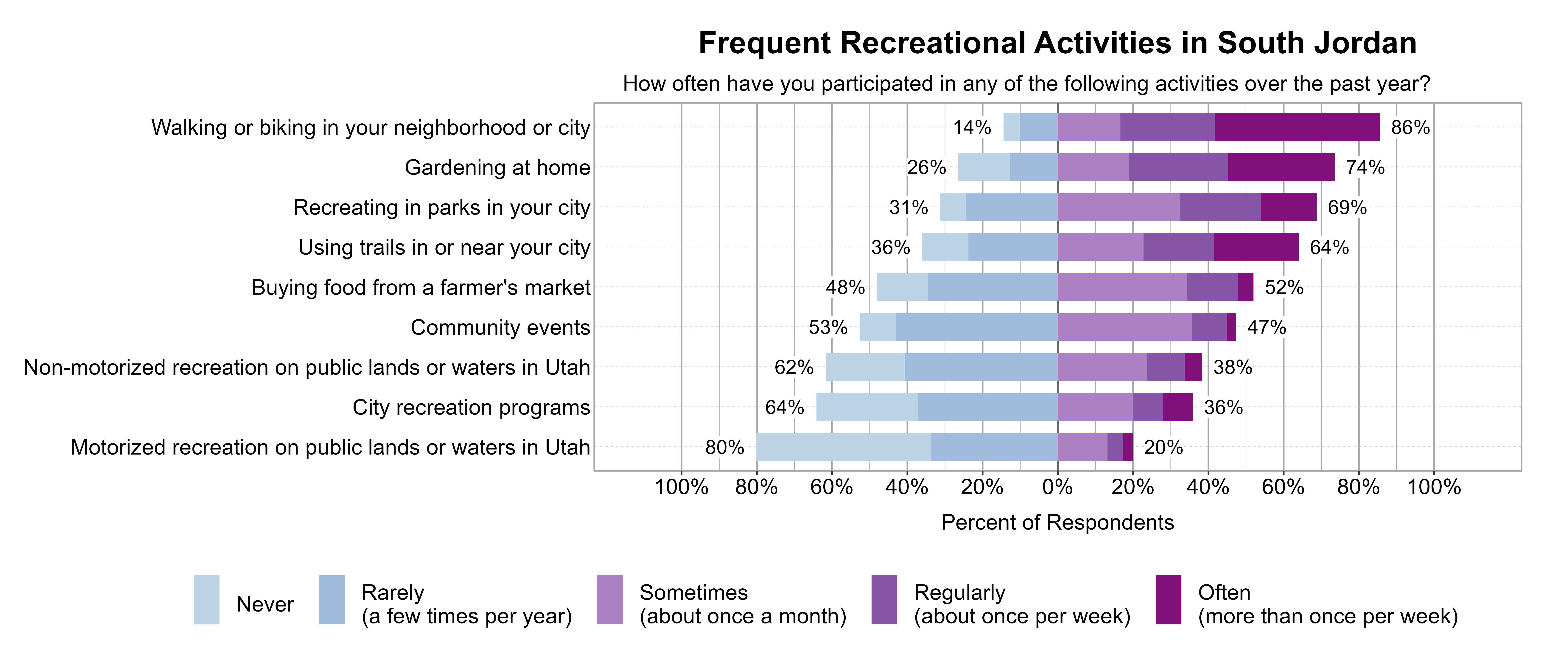 Likert Graph. Title: Frequent Recreational Activities in South Jordan. Subtitle: How often have you participated in any of the following activities over the past year? Data — Category: Walking or biking in your neighborhood or city - 14% of respondents indicated it was Rarely (a few times per year) or Never, while 86% of respondents indicated it was at least Sometimes (once a month), Regularly (about once per week), or Often (more than once per week); Category: Gardening at home - 26% of respondents indicated it was Rarely (a few times per year) or Never, while 74% of respondents indicated it was at least Sometimes (once a month), Regularly (about once per week), or Often (more than once per week); Category: Recreating in parks in your city - 31% of respondents indicated it was Rarely (a few times per year) or Never, while 69% of respondents indicated it was at least Sometimes (once a month), Regularly (about once per week), or Often (more than once per week); Category: Using trails in or near your city - 36% of respondents indicated it was Rarely (a few times per year) or Never, while 64% of respondents indicated it was at least Sometimes (once a month), Regularly (about once per week), or Often (more than once per week); Category: Buying food from a farmer's market - 48% of respondents indicated it was Rarely (a few times per year) or Never, while 52% of respondents indicated it was at least Sometimes (once a month), Regularly (about once per week), or Often (more than once per week); Category: Community events - 53% of respondents indicated it was Rarely (a few times per year) or Never, while 47% of respondents indicated it was at least Sometimes (once a month), Regularly (about once per week), or Often (more than once per week); Category: Non-motorized recreation on public lands or waters in Utah - 62% of respondents indicated it was Rarely (a few times per year) or Never, while 38% of respondents indicated it was at least Sometimes (once a month), Regularly (about once per week), or Often (more than once per week); Category: City recreation programs - 64% of respondents indicated it was Rarely (a few times per year) or Never, while 36% of respondents indicated it was at least Sometimes (once a month), Regularly (about once per week), or Often (more than once per week); Category: Motorized recreation on public lands or waters in Utah - 80% of respondents indicated it was Rarely (a few times per year) or Never, while 20% of respondents indicated it was at least Sometimes (once a month), Regularly (about once per week), or Often (more than once per week)