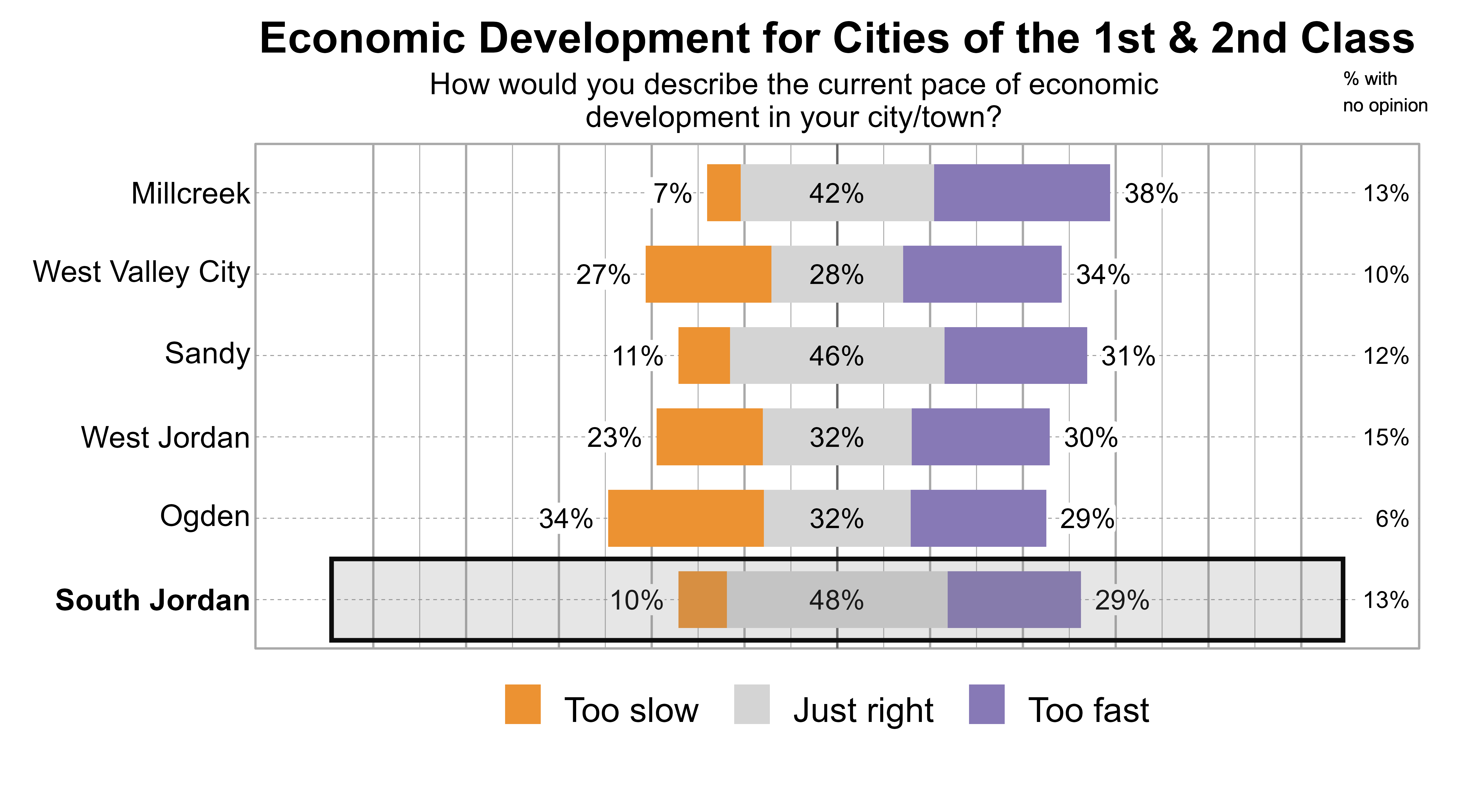 Likert Graph. Title: Economic Development for Cities of the 1st & 2nd Class. Subtitle: How would you describe the current pace of economic development in your city/town? Data — City: Millcreek - 7% of respondents indicated that it was too slow, 42% just right, 38% too fast, and 13% had no opinion; City: West Valley City - 27% of respondents indicated that it was too slow, 28% just right, 34% too fast, and 10% had no opinion; City: Sandy - 11% of respondents indicated that it was too slow, 46% just right, 31% too fast, and 12% had no opinion; City: West Jordan - 23% of respondents indicated that it was too slow, 32% just right, 30% too fast, and 15% had no opinion; City: Ogden - 34% of respondents indicated that it was too slow, 32% just right, 29% too fast, and 6% had no opinion; City: South Jordan - 10% of respondents indicated that it was too slow, 48% just right, 29% too fast, and 13% had no opinion