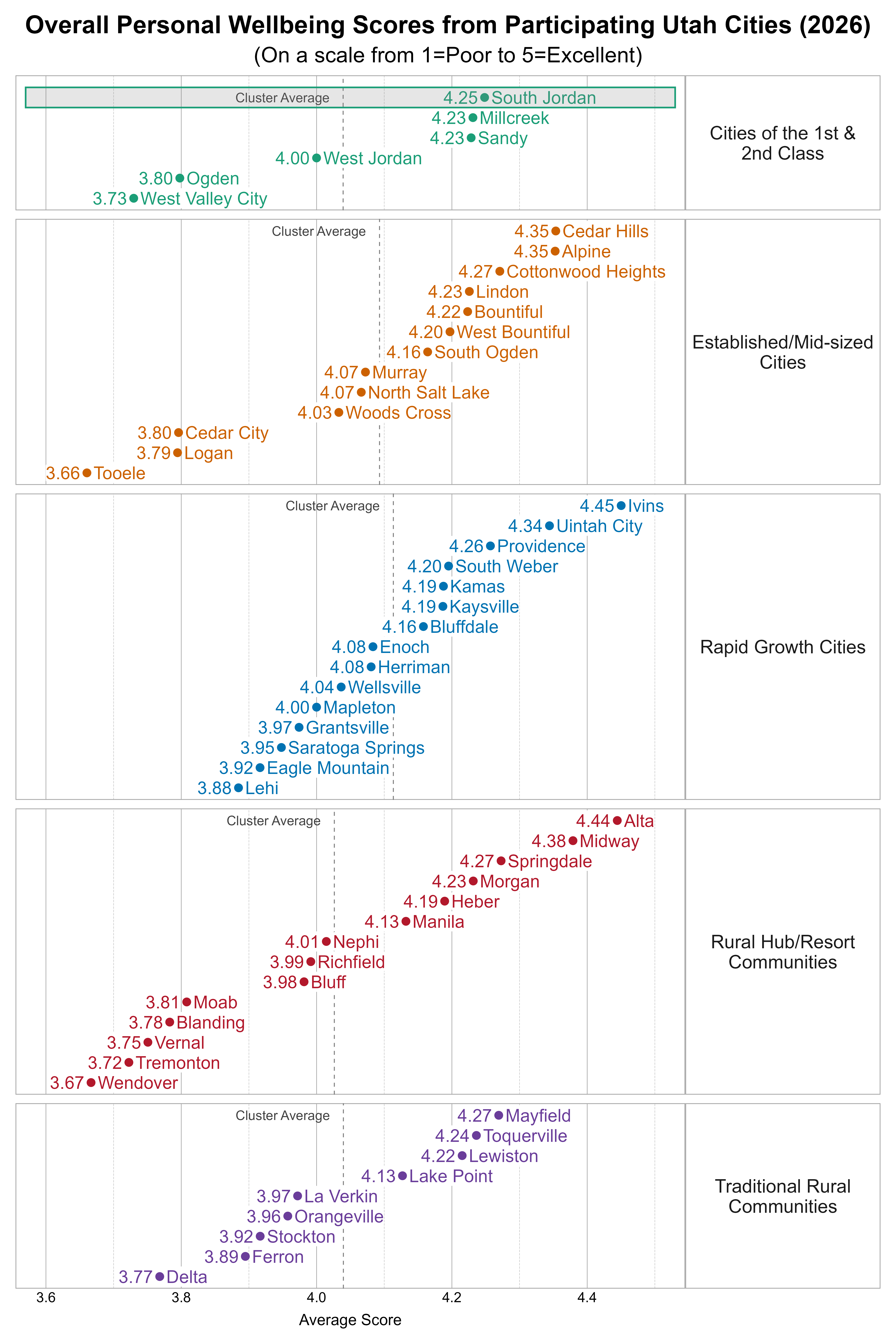 Dot Plot. Title: Overall Personal Wellbeing Scores from Participating Utah Cities (2026). Subtitle: (On a scale from 1=Poor to 5=Excellent). Data — Group: Cities of the 1st & 2nd Class — West Valley City Average Score 3.73; Ogden Average Score 3.80; West Jordan Average Score 4.00; Millcreek Average Score 4.23; Sandy Average Score 4.23; South Jordan Average Score 4.25; Group: Established/Mid-sized Cities — Tooele Average Score 3.66; Logan Average Score 3.79; Cedar City Average Score 3.80; Woods Cross Average Score 4.03; Murray Average Score 4.07; North Salt Lake Average Score 4.07; South Ogden Average Score 4.16; West Bountiful Average Score 4.20; Bountiful Average Score 4.22; Lindon Average Score 4.23; Cottonwood Heights Average Score 4.27; Alpine Average Score 4.35; Cedar Hills Average Score 4.35; Group: Rapid Growth Cities — Lehi Average Score 3.88; Eagle Mountain Average Score 3.92; Saratoga Springs Average Score 3.95; Grantsville Average Score 3.97; Mapleton Average Score 4.00; Wellsville Average Score 4.04; Enoch Average Score 4.08; Herriman Average Score 4.08; Bluffdale Average Score 4.16; Kamas Average Score 4.19; Kaysville Average Score 4.19; South Weber Average Score 4.20; Providence Average Score 4.26; Uintah City Average Score 4.34; Ivins Average Score 4.45; Group: Rural Hub/Resort Communities — Wendover Average Score 3.67; Tremonton Average Score 3.72; Vernal Average Score 3.75; Blanding Average Score 3.78; Moab Average Score 3.81; Bluff Average Score 3.98; Richfield Average Score 3.99; Nephi Average Score 4.01; Manila Average Score 4.13; Heber Average Score 4.19; Morgan Average Score 4.23; Springdale Average Score 4.27; Midway Average Score 4.38; Alta Average Score 4.44; Group: Traditional Rural Communities — Delta Average Score 3.77; Ferron Average Score 3.89; Stockton Average Score 3.92; Orangeville Average Score 3.96; La Verkin Average Score 3.97; Lake Point Average Score 4.13; Lewiston Average Score 4.22; Toquerville Average Score 4.24; Mayfield Average Score 4.27