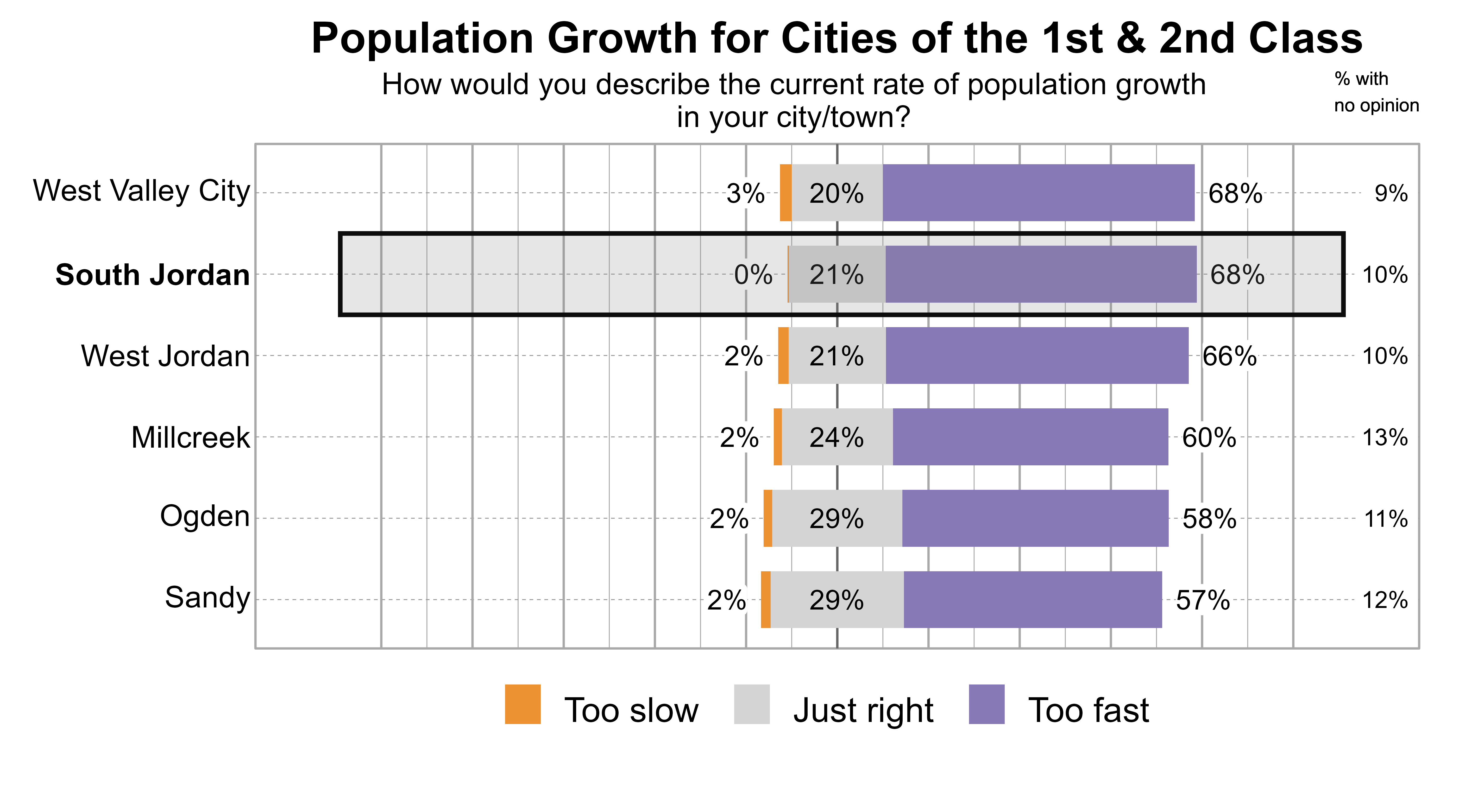 Likert Graph. Title: Population Growth for Cities of the 1st & 2nd Class. Subtitle: How would you describe the current rate of population growth in your city/town? Data — City: West Valley City - 3% of respondents indicated that it was too slow, 20% just right, 68% too fast, and 9% had no opinion; City: South Jordan - 0% of respondents indicated that it was too slow, 21% just right, 68% too fast, and 10% had no opinion; City: West Jordan - 2% of respondents indicated that it was too slow, 21% just right, 66% too fast, and 10% had no opinion; City: Millcreek - 2% of respondents indicated that it was too slow, 24% just right, 60% too fast, and 13% had no opinion; City: Ogden - 2% of respondents indicated that it was too slow, 29% just right, 58% too fast, and 11% had no opinion; City: Sandy - 2% of respondents indicated that it was too slow, 29% just right, 57% too fast, and 12% had no opinion