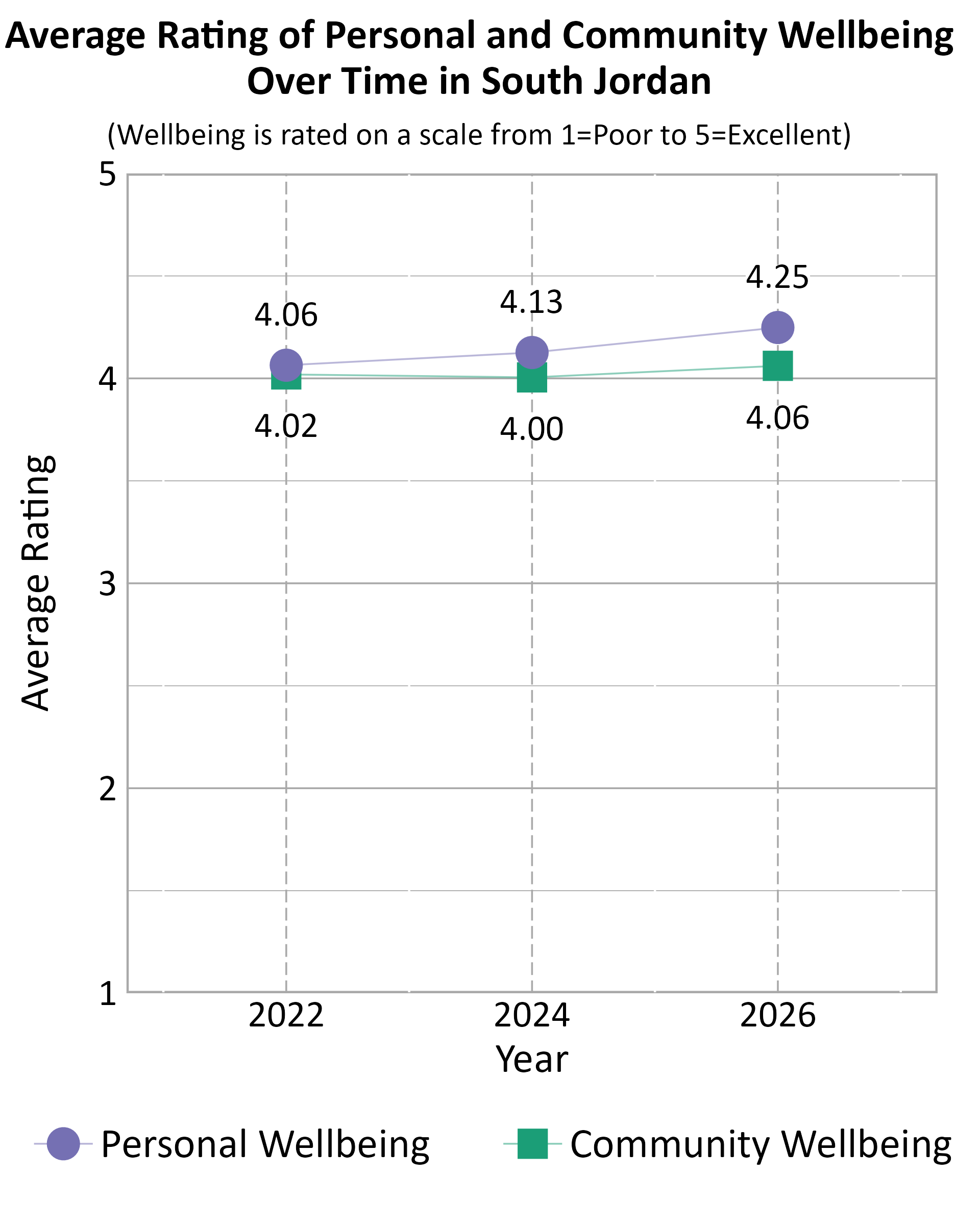 Dot Plot. Title: Average Rating of Personal and Community Wellbeing Over Time in South Jordan. Subtitle: (Wellbeing is rated on a scale from 1=Poor to 5=Excellent) Data — Community Wellbeing 2022: 4.02; Community Wellbeing 2024: 4.00; Community Wellbeing 2026: 4.06; Personal Wellbeing 2022: 4.06; Personal Wellbeing 2024: 4.13; Personal Wellbeing 2026: 4.25