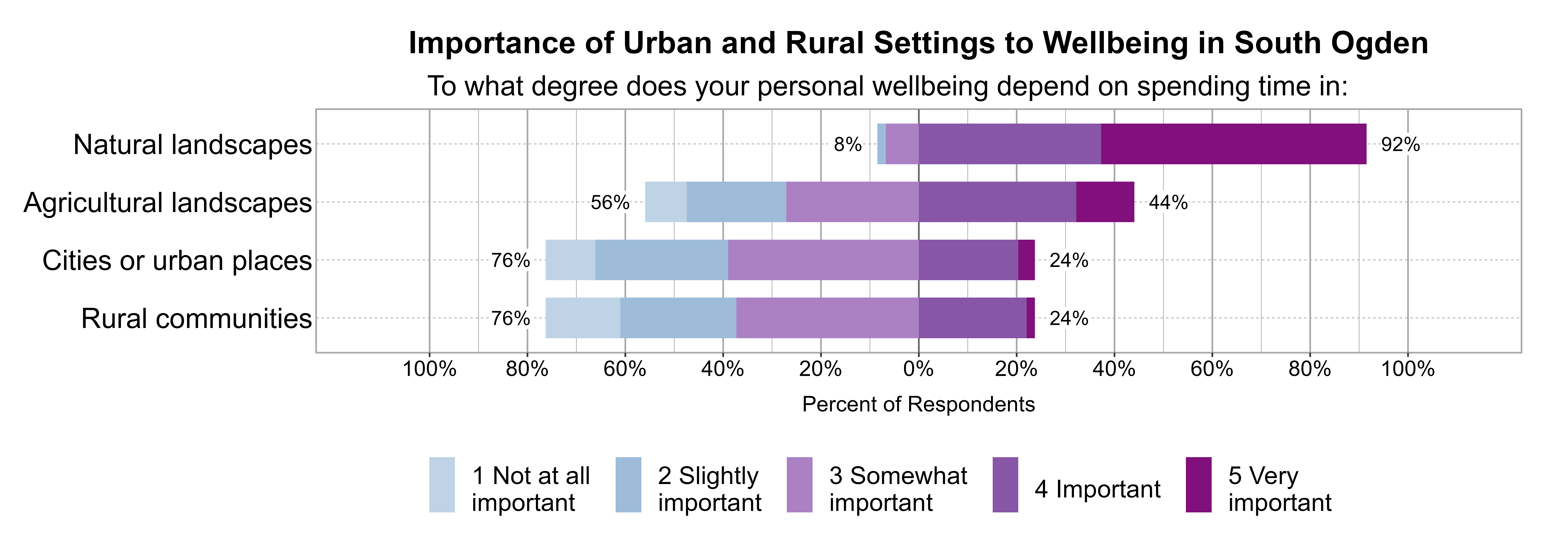 Likert Graph. Title: Importance of Urban and Rural Settings to Wellbeing in South Ogden. Subtitle: To what degree does your personal wellbeing depend on spending time in: Data — Category: Natural landscapes - 8% of respondents indicated it was 1 not at all, 2 slightly, or 3 somewhat important, while 92% of respondents indicated it was 4 important or 5 very important; Category: Agricultural landscapes - 56% of respondents indicated it was 1 not at all, 2 slightly, or 3 somewhat important, while 44% of respondents indicated it was 4 important or 5 very important; Category: Cities or urban places - 76% of respondents indicated it was 1 not at all, 2 slightly, or 3 somewhat important, while 24% of respondents indicated it was 4 important or 5 very important; Category: Rural communities - 76% of respondents indicated it was 1 not at all, 2 slightly, or 3 somewhat important, while 24% of respondents indicated it was 4 important or 5 very important