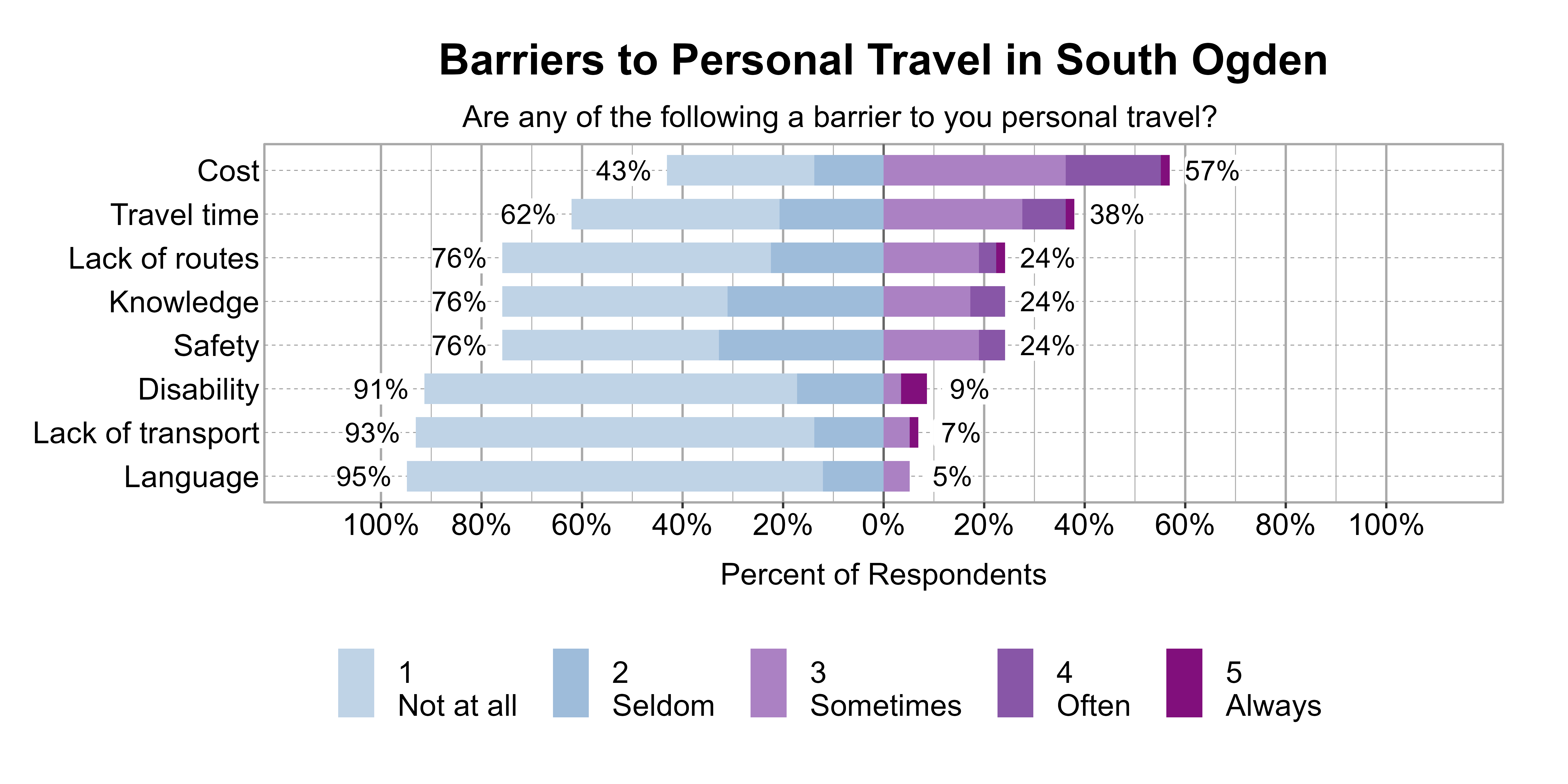 Likert Graph. Title: Barriers to Personal Travel in South Ogden. Subtitle: Are any of the following a barrier to you personal travel? Data — Category: Cost - 43% of respondents indicated it was not a barrier or seldom a barrier, while 57% of respondents indicated it was sometimes, often, or always a barrier; Category: Travel time - 62% of respondents indicated it was not a barrier or seldom a barrier, while 38% of respondents indicated it was sometimes, often, or always a barrier; Category: Knowledge - 76% of respondents indicated it was not a barrier or seldom a barrier, while 24% of respondents indicated it was sometimes, often, or always a barrier; Category: Lack of routes - 76% of respondents indicated it was not a barrier or seldom a barrier, while 24% of respondents indicated it was sometimes, often, or always a barrier; Category: Safety - 76% of respondents indicated it was not a barrier or seldom a barrier, while 24% of respondents indicated it was sometimes, often, or always a barrier; Category: Disability - 91% of respondents indicated it was not a barrier or seldom a barrier, while 9% of respondents indicated it was sometimes, often, or always a barrier; Category: Lack of transport - 93% of respondents indicated it was not a barrier or seldom a barrier, while 7% of respondents indicated it was sometimes, often, or always a barrier; Category: Language - 95% of respondents indicated it was not a barrier or seldom a barrier, while 5% of respondents indicated it was sometimes, often, or always a barrier