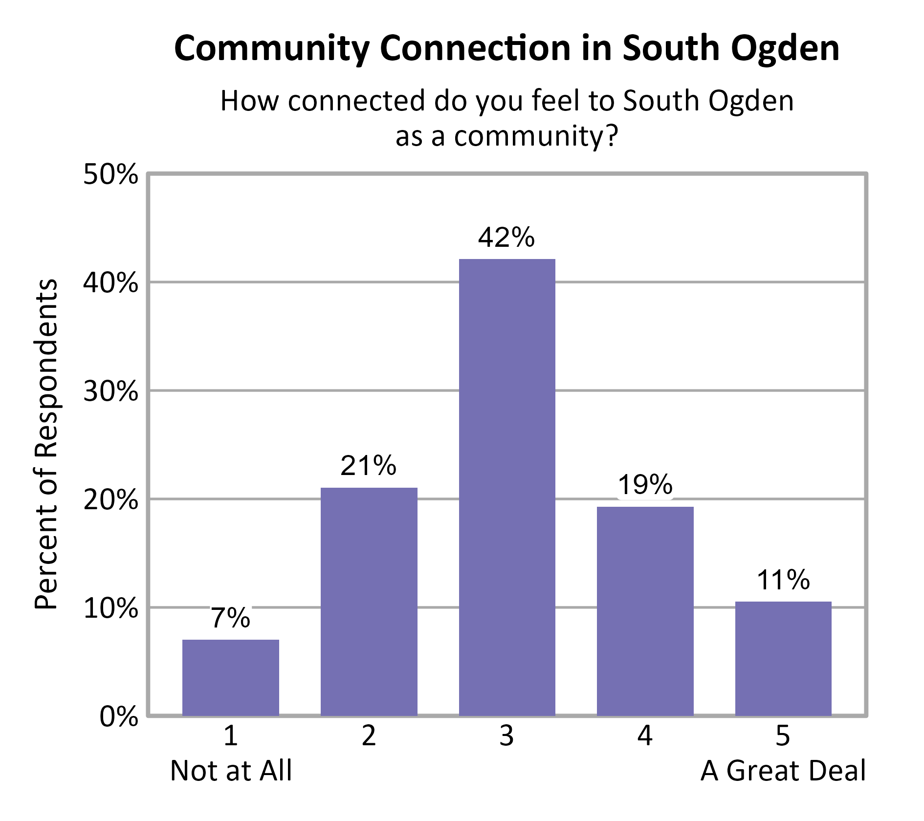 Bar Chart. Title: Community Connection in South Ogden. Subtitle: How connected do you feel to South Ogden as a community? Data — 1 Not at All: 7% of respondents; 2: 21% of respondents; 3: 42% of respondents; 4: 19% of respondents; 5 A Great Deal: 11% of respondents