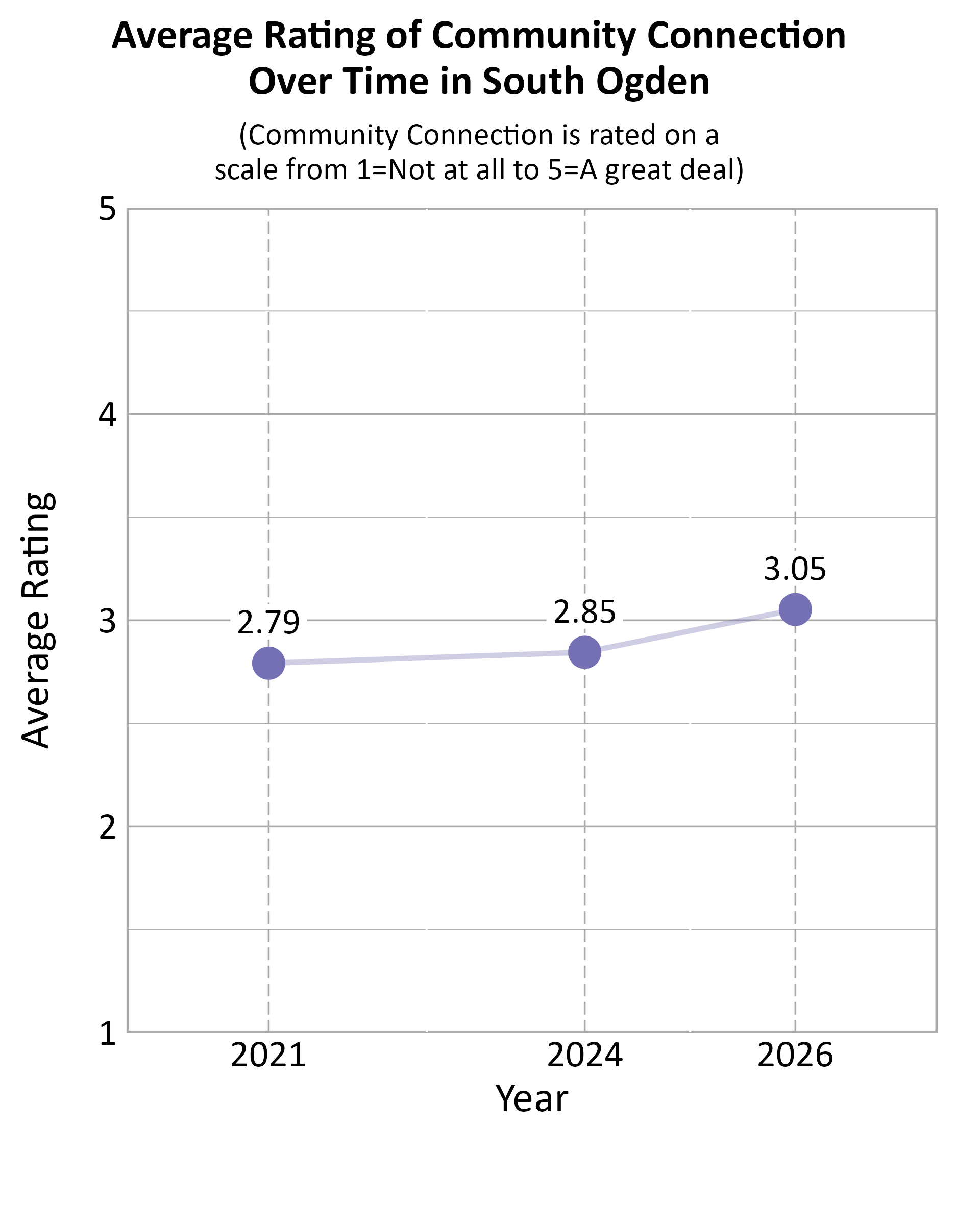 Dot Plot. Title: Average Rating of Community Connection Over Time in South Ogden. Subtitle: (Community Connection is rated on a scale from 1=Not at all to 5=A great deal) Data — 2021: 2.79; 2024: 2.85; 2026: 3.05