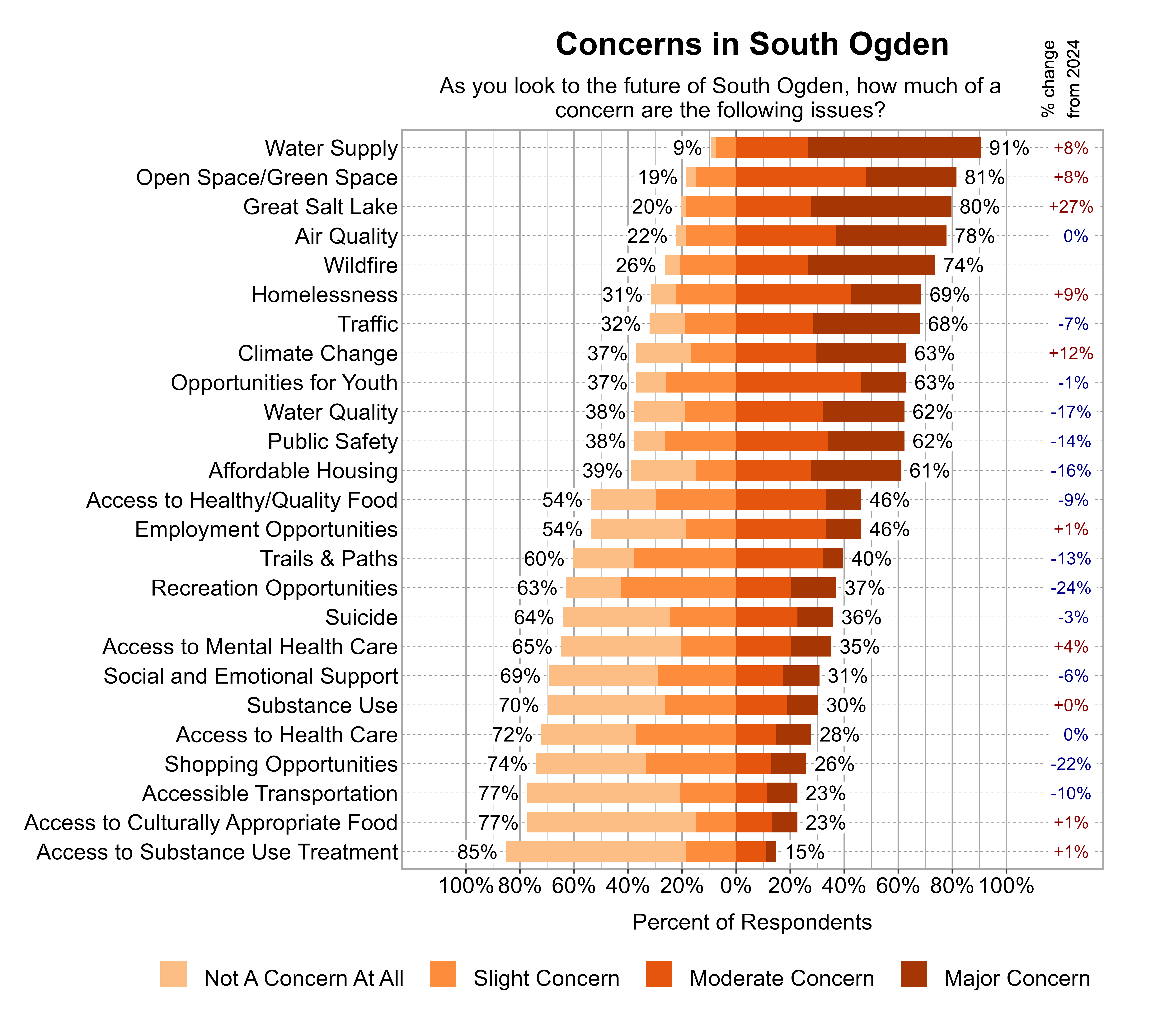 Likert Graph. Title: Concerns in South Ogden. Subtitle: As you look to the future of South Ogden, how much of a concern are the following issues? Data — Category: Water Supply - 9% of respondents indicated not a concern at all or slight concern while 91% of respondents indicated a moderate or major concern; Category: Open Space/Green Space - 19% of respondents indicated not a concern at all or slight concern while 81% of respondents indicated a moderate or major concern; Category: Great Salt Lake - 20% of respondents indicated not a concern at all or slight concern while 80% of respondents indicated a moderate or major concern; Category: Air Quality - 22% of respondents indicated not a concern at all or slight concern while 78% of respondents indicated a moderate or major concern; Category: Wildfire - 26% of respondents indicated not a concern at all or slight concern while 74% of respondents indicated a moderate or major concern; Category: Homelessness - 31% of respondents indicated not a concern at all or slight concern while 69% of respondents indicated a moderate or major concern; Category: Traffic - 32% of respondents indicated not a concern at all or slight concern while 68% of respondents indicated a moderate or major concern; Category: Climate Change - 37% of respondents indicated not a concern at all or slight concern while 63% of respondents indicated a moderate or major concern; Category: Opportunities for Youth - 37% of respondents indicated not a concern at all or slight concern while 63% of respondents indicated a moderate or major concern; Category: Public Safety - 38% of respondents indicated not a concern at all or slight concern while 62% of respondents indicated a moderate or major concern; Category: Water Quality - 38% of respondents indicated not a concern at all or slight concern while 62% of respondents indicated a moderate or major concern; Category: Affordable Housing - 39% of respondents indicated not a concern at all or slight concern while 61% of respondents indicated a moderate or major concern; Category: Access to Healthy/Quality Food - 54% of respondents indicated not a concern at all or slight concern while 46% of respondents indicated a moderate or major concern; Category: Employment Opportunities - 54% of respondents indicated not a concern at all or slight concern while 46% of respondents indicated a moderate or major concern; Category: Trails & Paths - 60% of respondents indicated not a concern at all or slight concern while 40% of respondents indicated a moderate or major concern; Category: Recreation Opportunities - 63% of respondents indicated not a concern at all or slight concern while 37% of respondents indicated a moderate or major concern; Category: Suicide - 64% of respondents indicated not a concern at all or slight concern while 36% of respondents indicated a moderate or major concern; Category: Access to Mental Health Care - 65% of respondents indicated not a concern at all or slight concern while 35% of respondents indicated a moderate or major concern; Category: Social and Emotional Support - 69% of respondents indicated not a concern at all or slight concern while 31% of respondents indicated a moderate or major concern; Category: Substance Use - 70% of respondents indicated not a concern at all or slight concern while 30% of respondents indicated a moderate or major concern; Category: Access to Health Care - 72% of respondents indicated not a concern at all or slight concern while 28% of respondents indicated a moderate or major concern; Category: Shopping Opportunities - 74% of respondents indicated not a concern at all or slight concern while 26% of respondents indicated a moderate or major concern; Category: Access to Culturally Appropriate Food - 77% of respondents indicated not a concern at all or slight concern while 23% of respondents indicated a moderate or major concern; Category: Accessible Transportation - 77% of respondents indicated not a concern at all or slight concern while 23% of respondents indicated a moderate or major concern; Category: Access to Substance Use Treatment - 85% of respondents indicated not a concern at all or slight concern while 15% of respondents indicated a moderate or major concern