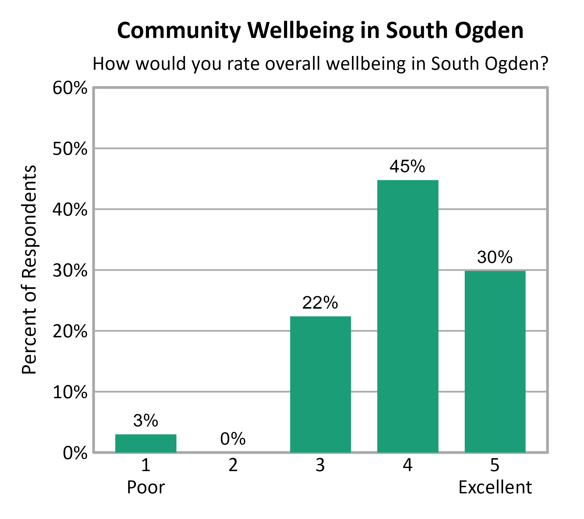 Bar Chart. Title: Community Wellbeing in South Ogden. Subtitle: How would you rate overall wellbeing in South Ogden? Data — 1 Poor: 3% of respondents; 2: 0% of respondents; 3: 22% of respondents; 4: 45% of respondents; 5 Excellent: 30% of respondents