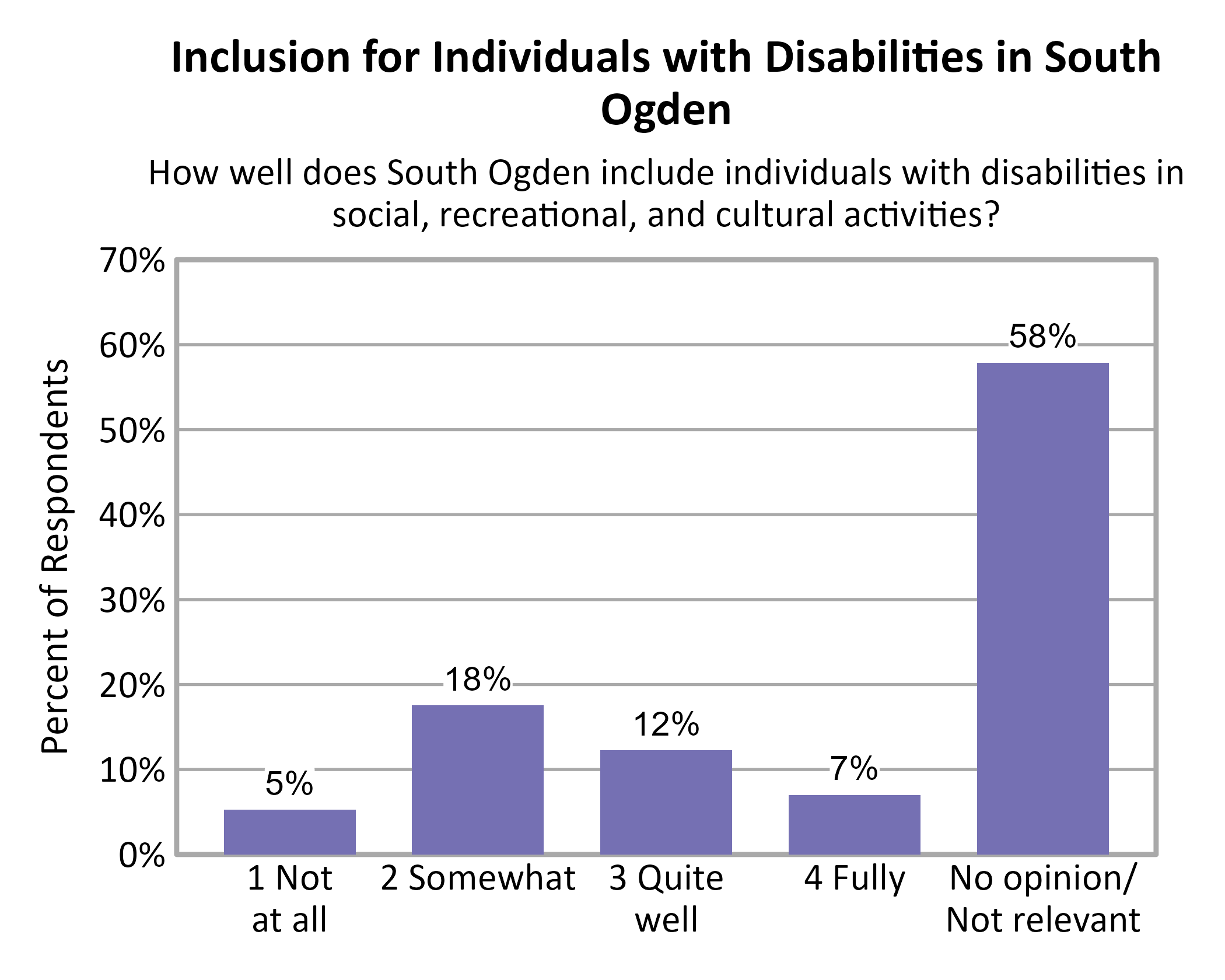 Bar Chart. Title: Inclusion for Individuals with Disabilities in South Ogden. Subtitle: How well does South Ogden include individuals with disabilities in social, recreational, and cultural activities? Data — 1 Not at all: 5% of respondents; 2 Somewhat: 18% of respondents; 3 Quite well: 12% of respondents; 4 Fully: 7% of respondents; No opinion/ Not relevant: 58% of respondents