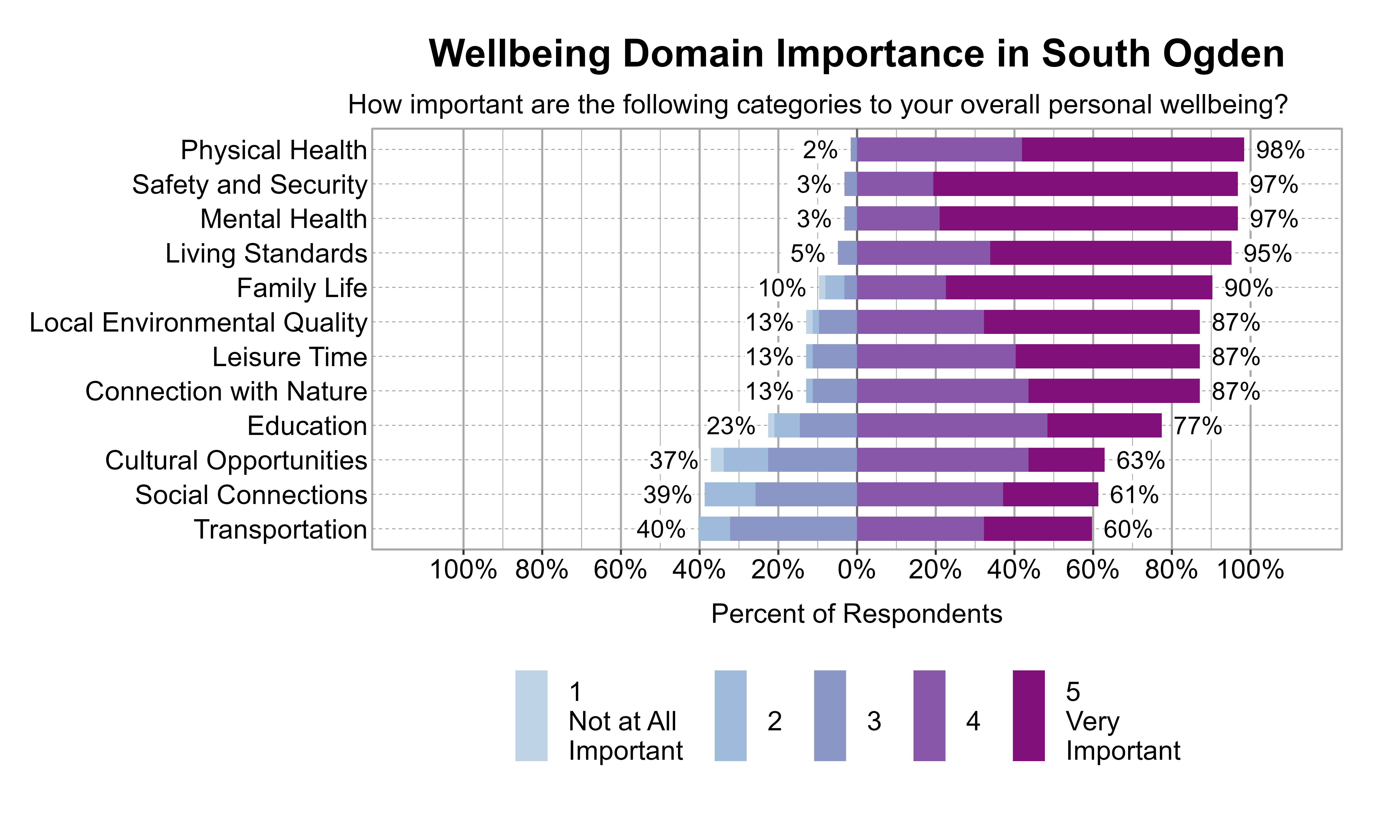 Likert Graph. Title: Wellbeing Domain Importance in South Ogden. Subtitle: How important are the following categories to your overall personal wellbeing? Data — Category: Physical Health - 2% of respondents rated it as 1 Not at all important, 2, or 3, while 98% rated it as 4 or 5 Very important; Category: Mental Health - 3% of respondents rated it as 1 Not at all important, 2, or 3, while 97% rated it as 4 or 5 Very important; Category: Safety and Security - 3% of respondents rated it as 1 Not at all important, 2, or 3, while 97% rated it as 4 or 5 Very important; Category: Living Standards - 5% of respondents rated it as 1 Not at all important, 2, or 3, while 95% rated it as 4 or 5 Very important; Category: Family Life -10% of respondents rated it as 1 Not at all important, 2, or 3, while 90% rated it as 4 or 5 Very important; Category: Connection with Nature -13% of respondents rated it as 1 Not at all important, 2, or 3, while 87% rated it as 4 or 5 Very important; Category: Leisure Time -13% of respondents rated it as 1 Not at all important, 2, or 3, while 87% rated it as 4 or 5 Very important; Category: Local Environmental Quality -13% of respondents rated it as 1 Not at all important, 2, or 3, while 87% rated it as 4 or 5 Very important; Category: Education -23% of respondents rated it as 1 Not at all important, 2, or 3, while 77% rated it as 4 or 5 Very important; Category: Cultural Opportunities -37% of respondents rated it as 1 Not at all important, 2, or 3, while 63% rated it as 4 or 5 Very important; Category: Social Connections -39% of respondents rated it as 1 Not at all important, 2, or 3, while 61% rated it as 4 or 5 Very important; Category: Transportation -40% of respondents rated it as 1 Not at all important, 2, or 3, while 60% rated it as 4 or 5 Very important