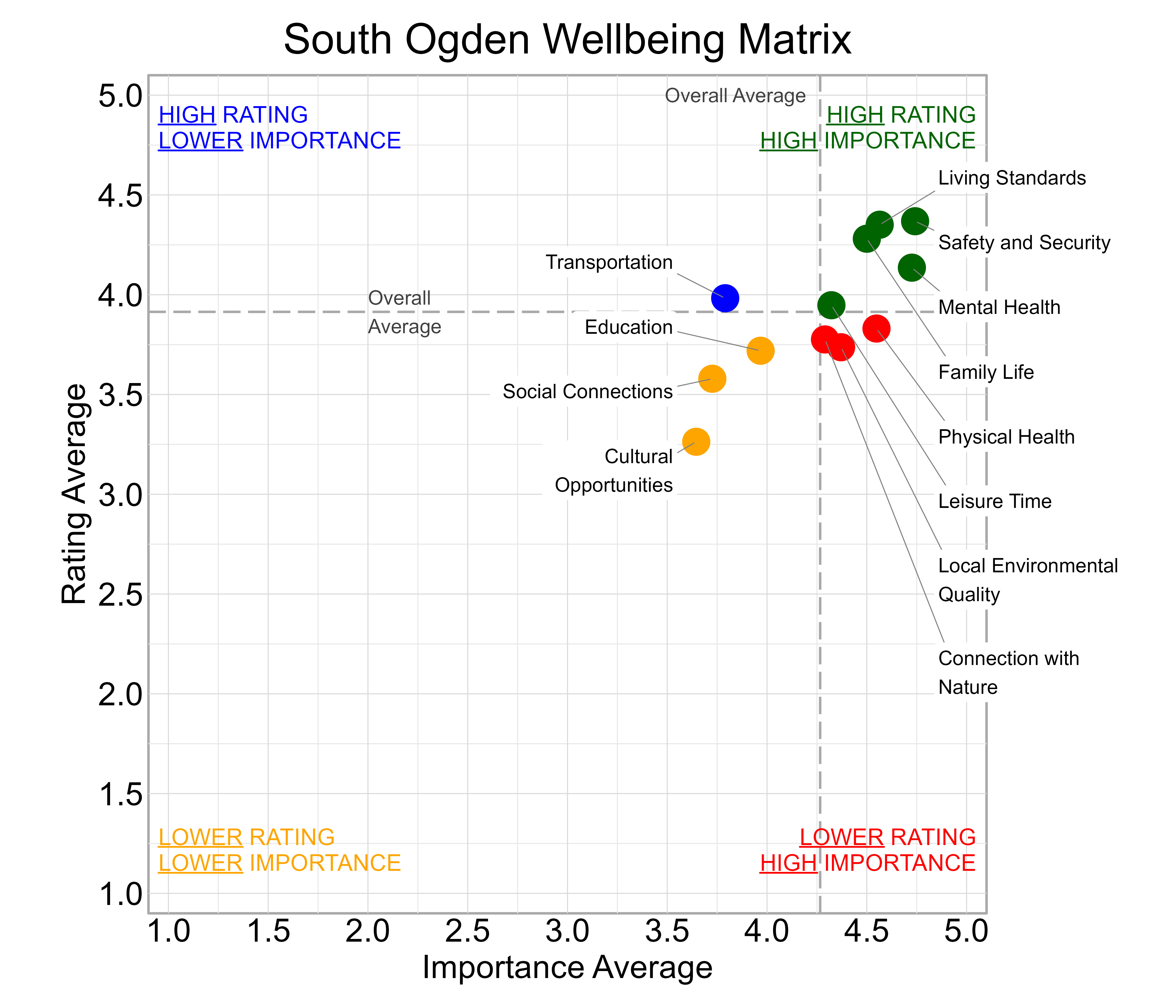 Scatterplot. Title: South Ogden Wellbeing Matrix. Subtitle: Domains are classified into four quadrants depending on their average rating and average importance as compared to the average of all the average domain ratings and the average domain importance ratings. Data — High rating, high importance (green quadrant) domains include: Family Life, Leisure Time, Living Standards, Mental Health, and Safety and Security; High rating, lower importance (blue quadrant) domains include: Transportation; Lower rating, lower importance (yellow quadrant) domains include: Cultural Opportunities, Education, and Social Connections; Lower rating, high importance (red quadrant) domains include: Connection with Nature, Local Environmental Quality, and Physical Health