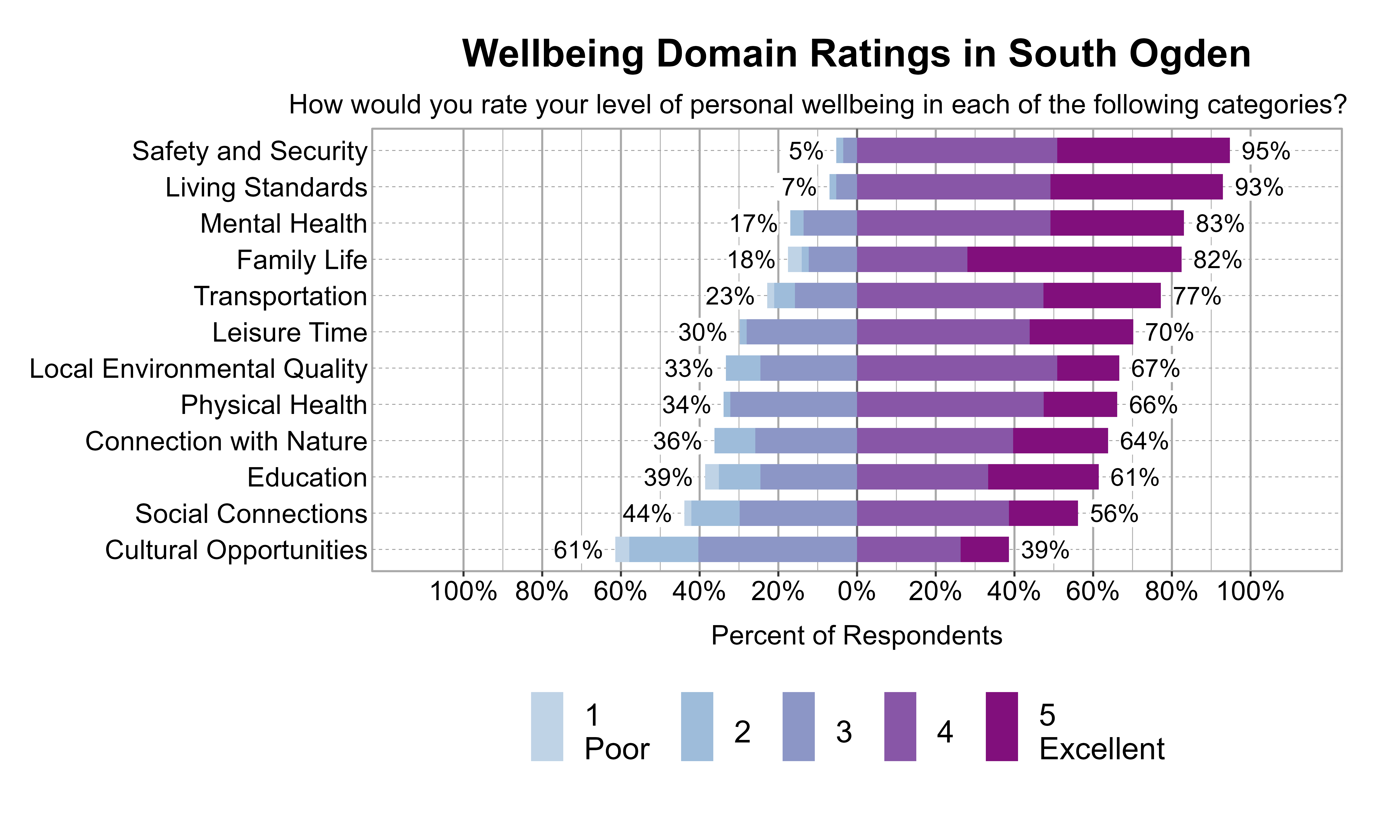 Likert Graph. Title: Wellbeing Domain Ratings in South Ogden. Subtitle: How would you rate your level of personal wellbeing in each of the following categories? Data — Category: Safety and Security -  5% of respondents rated it as 1 Poor, 2, or 3 while  95% rated it as 4, or 5 Excellent; Category: Living Standards -  7% of respondents rated it as 1 Poor, 2, or 3 while  93% rated it as 4, or 5 Excellent; Category: Mental Health - 17% of respondents rated it as 1 Poor, 2, or 3 while  83% rated it as 4, or 5 Excellent; Category: Family Life - 18% of respondents rated it as 1 Poor, 2, or 3 while  82% rated it as 4, or 5 Excellent; Category: Transportation - 23% of respondents rated it as 1 Poor, 2, or 3 while  77% rated it as 4, or 5 Excellent; Category: Leisure Time - 30% of respondents rated it as 1 Poor, 2, or 3 while  70% rated it as 4, or 5 Excellent; Category: Local Environmental Quality - 33% of respondents rated it as 1 Poor, 2, or 3 while  67% rated it as 4, or 5 Excellent; Category: Physical Health - 34% of respondents rated it as 1 Poor, 2, or 3 while  66% rated it as 4, or 5 Excellent; Category: Connection with Nature - 36% of respondents rated it as 1 Poor, 2, or 3 while  64% rated it as 4, or 5 Excellent; Category: Education - 39% of respondents rated it as 1 Poor, 2, or 3 while  61% rated it as 4, or 5 Excellent; Category: Social Connections - 44% of respondents rated it as 1 Poor, 2, or 3 while  56% rated it as 4, or 5 Excellent; Category: Cultural Opportunities - 61% of respondents rated it as 1 Poor, 2, or 3 while  39% rated it as 4, or 5 Excellent