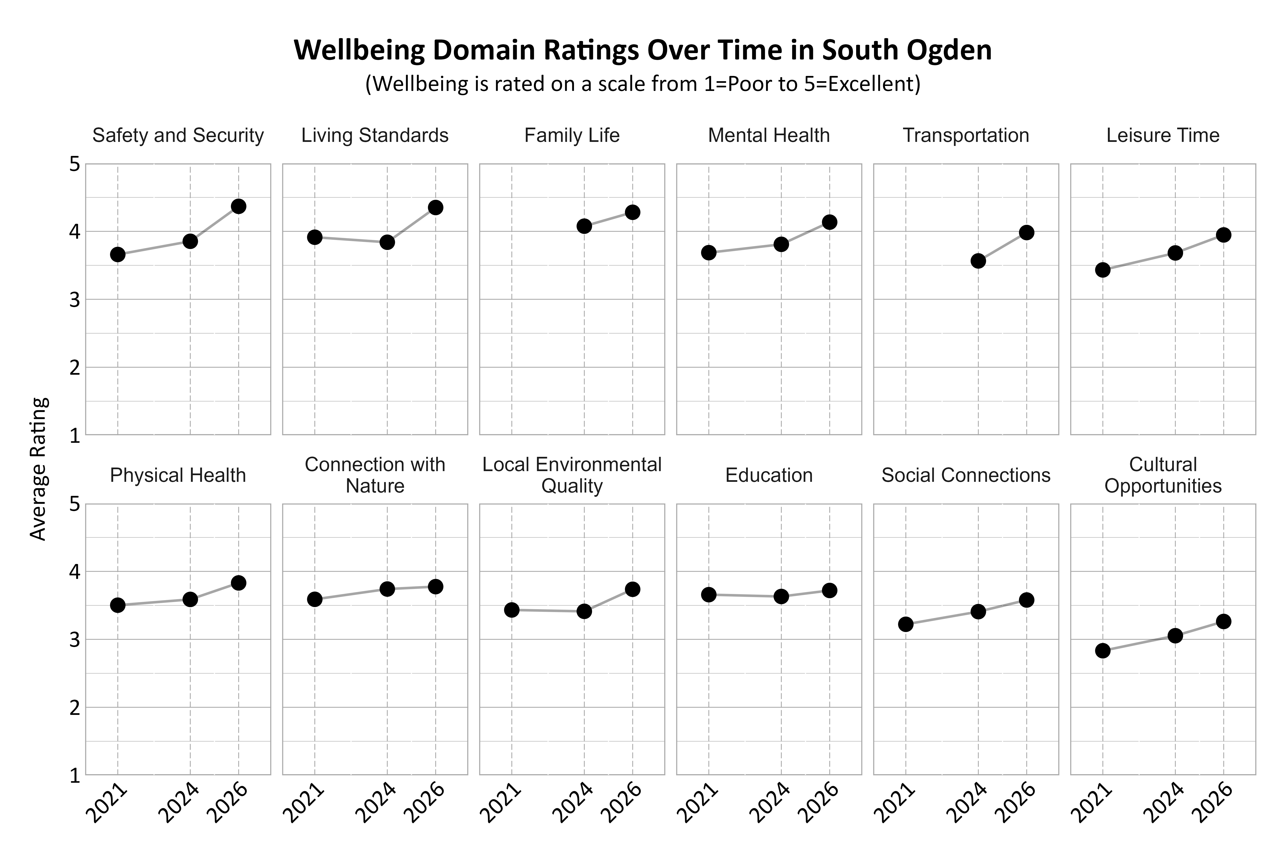 Dot Plot. Title: Wellbeing Domain Ratings Over Time in South Ogden. Subtitle: (Wellbeing is rated on a scale from 1=Poor to 5=Excellent) Data — Connection with Nature 2021: 3.59; Connection with Nature 2024: 3.74; Connection with Nature 2026: 3.78; Cultural Opportunities 2021: 2.83; Cultural Opportunities 2024: 3.05; Cultural Opportunities 2026: 3.26; Education 2021: 3.66; Education 2024: 3.63; Education 2026: 3.72; Family Life 2024: 4.08; Family Life 2026: 4.28; Leisure Time 2021: 3.43; Leisure Time 2024: 3.68; Leisure Time 2026: 3.95; Living Standards 2021: 3.91; Living Standards 2024: 3.84; Living Standards 2026: 4.35; Local Environmental Quality 2021: 3.43; Local Environmental Quality 2024: 3.41; Local Environmental Quality 2026: 3.74; Mental Health 2021: 3.69; Mental Health 2024: 3.81; Mental Health 2026: 4.14; Physical Health 2021: 3.50; Physical Health 2024: 3.59; Physical Health 2026: 3.83; Safety and Security 2021: 3.66; Safety and Security 2024: 3.85; Safety and Security 2026: 4.37; Social Connections 2021: 3.22; Social Connections 2024: 3.41; Social Connections 2026: 3.58; Transportation 2024: 3.56; Transportation 2026: 3.98