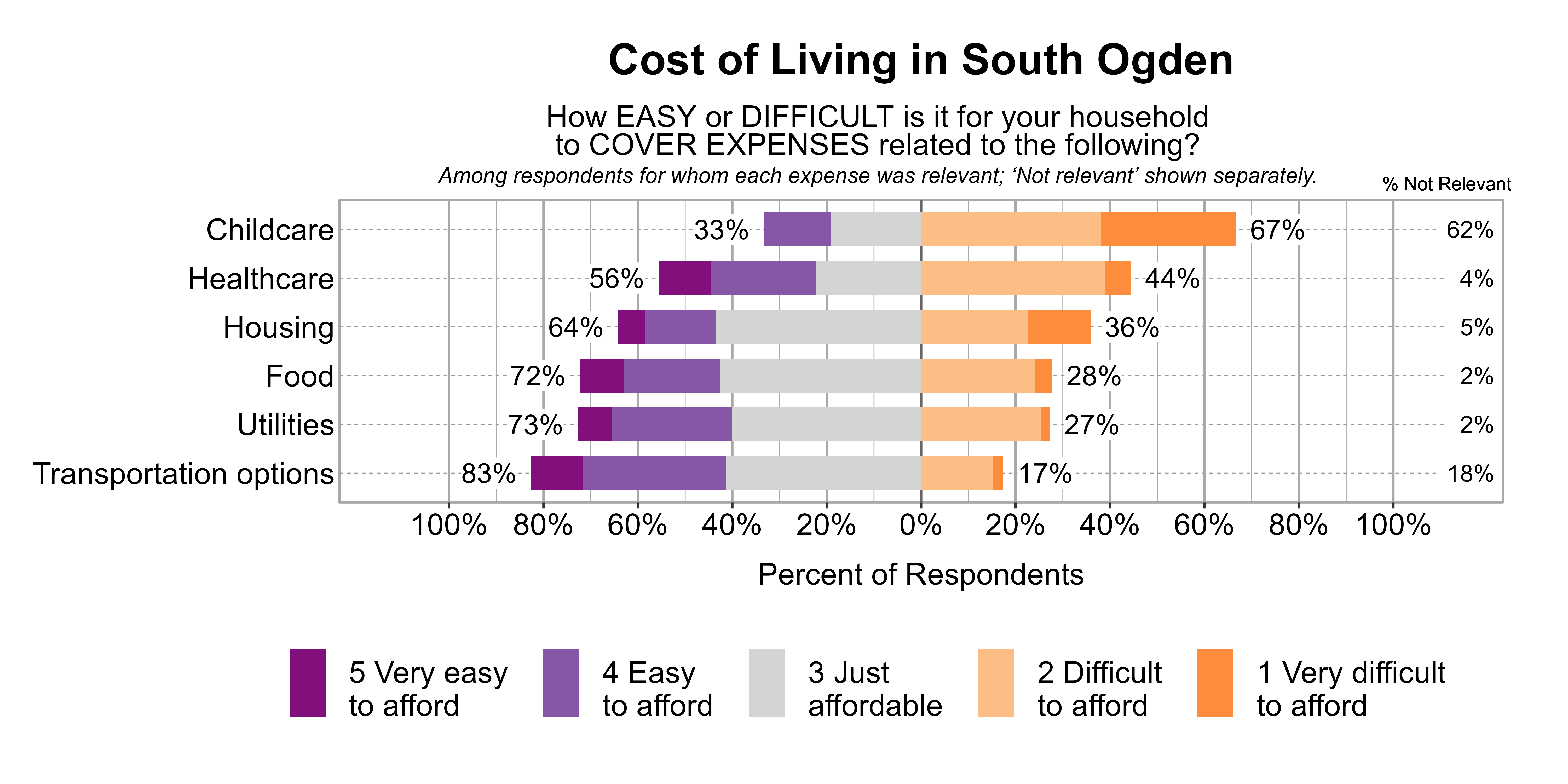 Likert Graph. Title: Cost of Living in South Ogden. Subtitle: How EASY or DIFFICULT is it for your household to COVER EXPENSES related to the following? Among respondents for whom each expense was relevant; 'Not relevant' shown separately. Data — Category: Childcare - 62% said it was not relevant. Of those that found it relevant, 67% of respondents indicated that it was difficult or very difficult to afford, while 33% indicated that it was just affordable, easy, or very easy to afford; Category: Healthcare - 4% said it was not relevant. Of those that found it relevant, 44% of respondents indicated that it was difficult or very difficult to afford, while 56% indicated that it was just affordable, easy, or very easy to afford; Category: Housing - 5% said it was not relevant. Of those that found it relevant, 36% of respondents indicated that it was difficult or very difficult to afford, while 64% indicated that it was just affordable, easy, or very easy to afford; Category: Food - 2% said it was not relevant. Of those that found it relevant, 28% of respondents indicated that it was difficult or very difficult to afford, while 72% indicated that it was just affordable, easy, or very easy to afford; Category: Utilities - 2% said it was not relevant. Of those that found it relevant, 27% of respondents indicated that it was difficult or very difficult to afford, while 73% indicated that it was just affordable, easy, or very easy to afford; Category: Transportation options - 18% said it was not relevant. Of those that found it relevant, 17% of respondents indicated that it was difficult or very difficult to afford, while 83% indicated that it was just affordable, easy, or very easy to afford