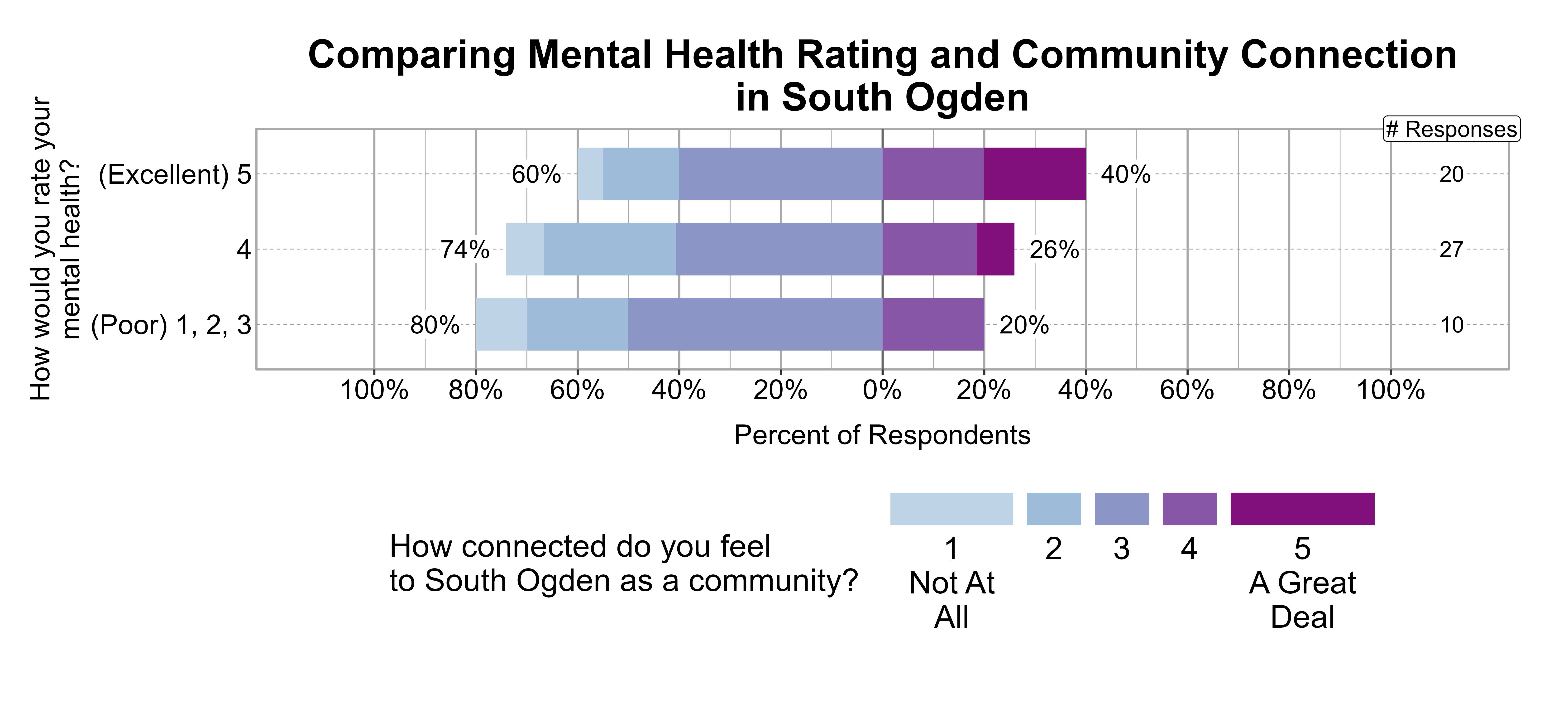 Likert Graph. Title: Comparing Mental Health Rating and Community Connection in South Ogden. Data — Of the 10 respondents that rate their mental health rating as a (Poor) 1, 2, 3, 80% indicate a community connection score of 1, 2, or 3 while 20% indicate a community connection score of 4 or 5; Of the 27 respondents that rate their mental health rating as a 4, 74% indicate a community connection score of 1, 2, or 3 while 26% indicate a community connection score of 4 or 5; Of the 20 respondents that rate their mental health rating as a (Excellent) 5, 60% indicate a community connection score of 1, 2, or 3 while 40% indicate a community connection score of 4 or 5
