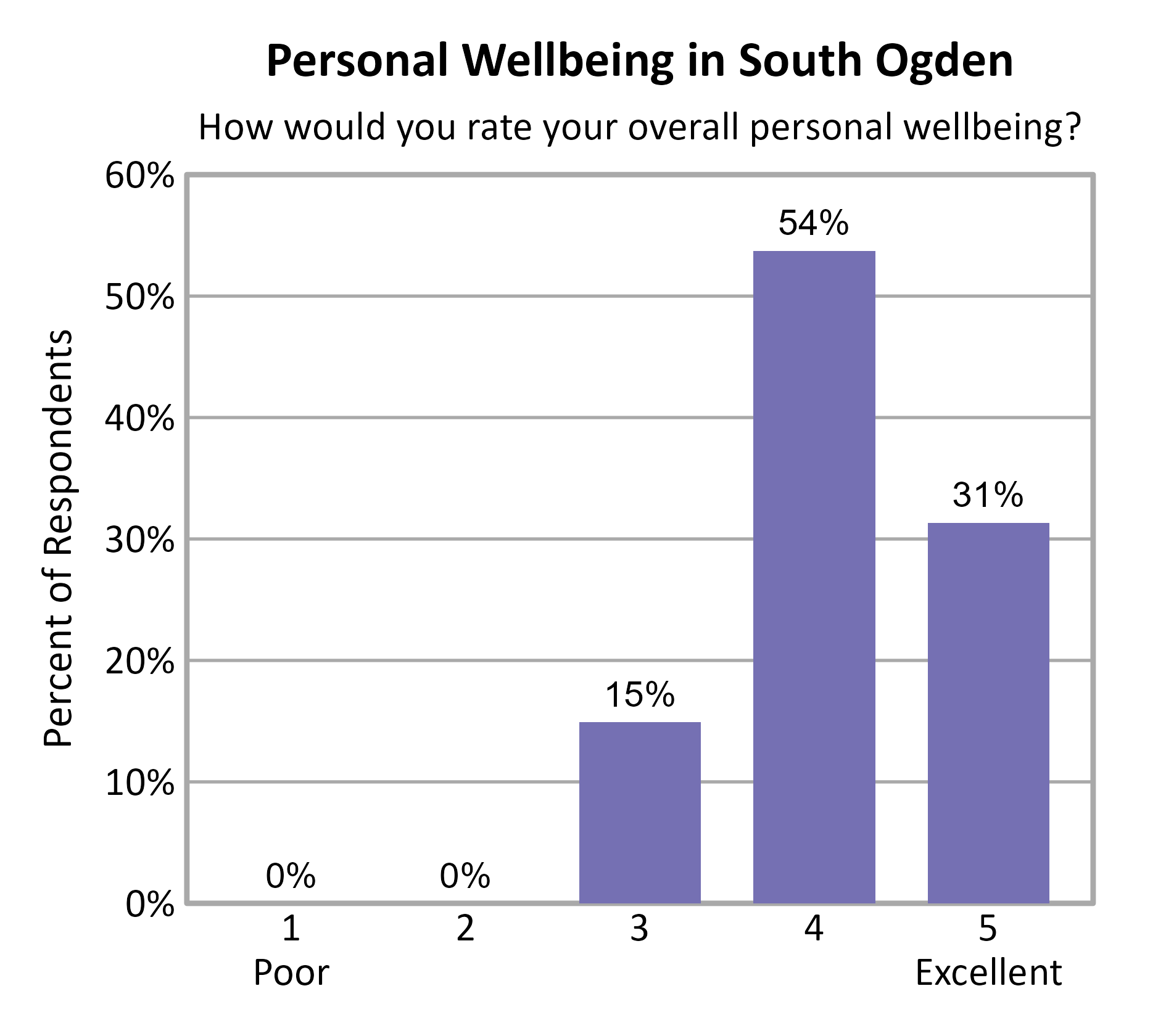 Bar Chart. Title: Personal Wellbeing in South Ogden. Subtitle: How would you rate your overall personal wellbeing? Data — 1 Poor: 0% of respondents; 2: 0% of respondents; 3: 15% of respondents; 4: 54% of respondents; 5 Excellent: 31% of respondents