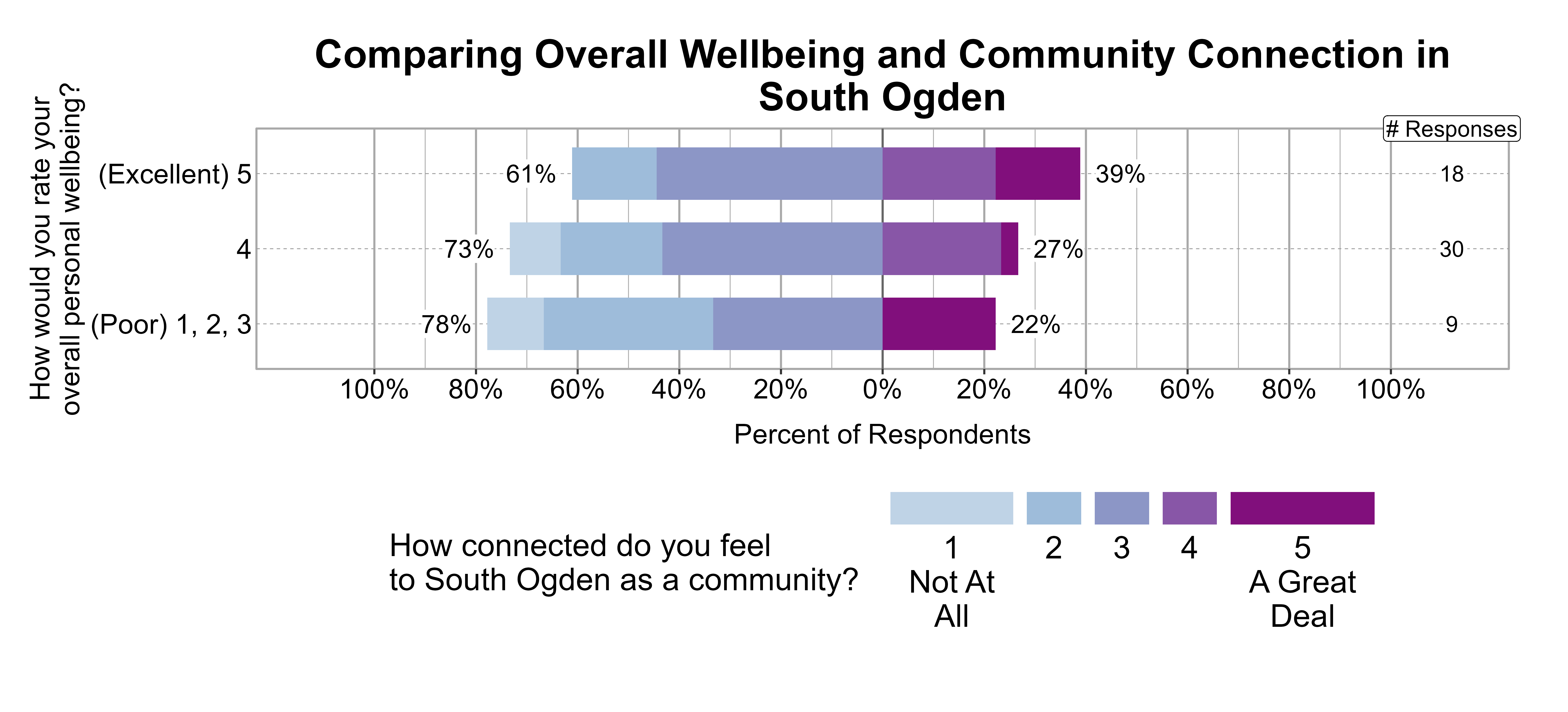 Likert Graph. Title: Comparing Overall Wellbeing and Community Connection in South Ogden. Data — Of the 9 respondents that rate their overall personal wellbeing as a (Poor) 1, 2, 3, 78% indicate a community connection score of 1, 2, or 3 while 22% indicate a community connection score of 4 or 5; Of the 30 respondents that rate their overall personal wellbeing as a 4, 73% indicate a community connection score of 1, 2, or 3 while 27% indicate a community connection score of 4 or 5; Of the 18 respondents that rate their overall personal wellbeing as a (Excellent) 5, 61% indicate a community connection score of 1, 2, or 3 while 39% indicate a community connection score of 4 or 5