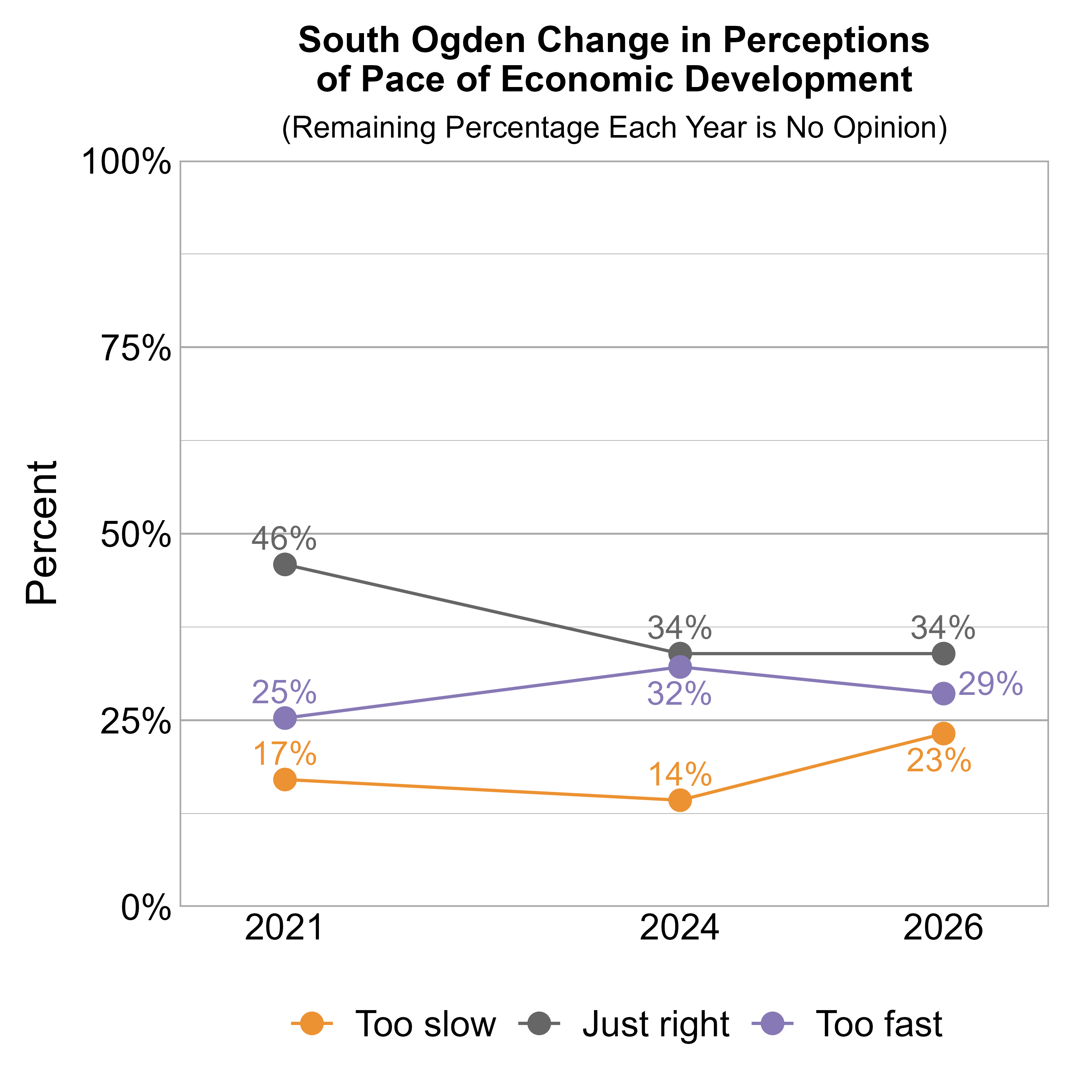 Line Graph. Title: South Ogden Change in Perceptions of Pace of Economic Development. Subtitle: (Remaining Percentage Each Year is No Opinion) Data — 2021: 17% rated it too slow, 46% just right, and 25% too fast; 2024: 14% rated it too slow, 34% just right, and 32% too fast; 2026: 23% rated it too slow, 34% just right, and 29% too fast