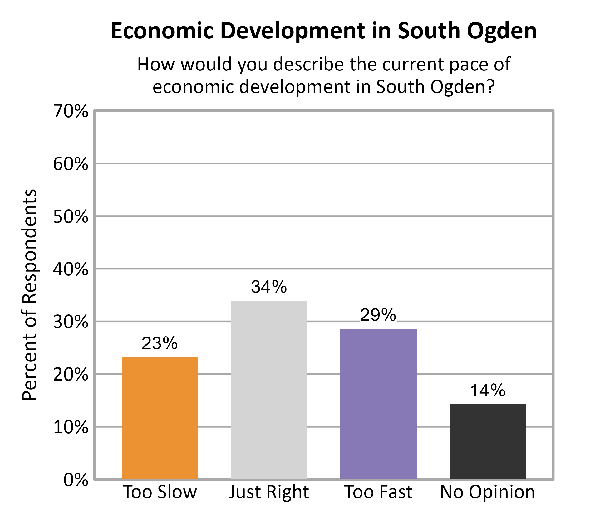 Bar Chart. Title: Economic Development in South Ogden. Subtitle: How would you describe the current pace of economic development in South Ogden? Data — Too Slow: 23% of respondents; Just Right: 34% of respondents; Too Fast: 29% of respondents; No Opinion: 14% of respondents