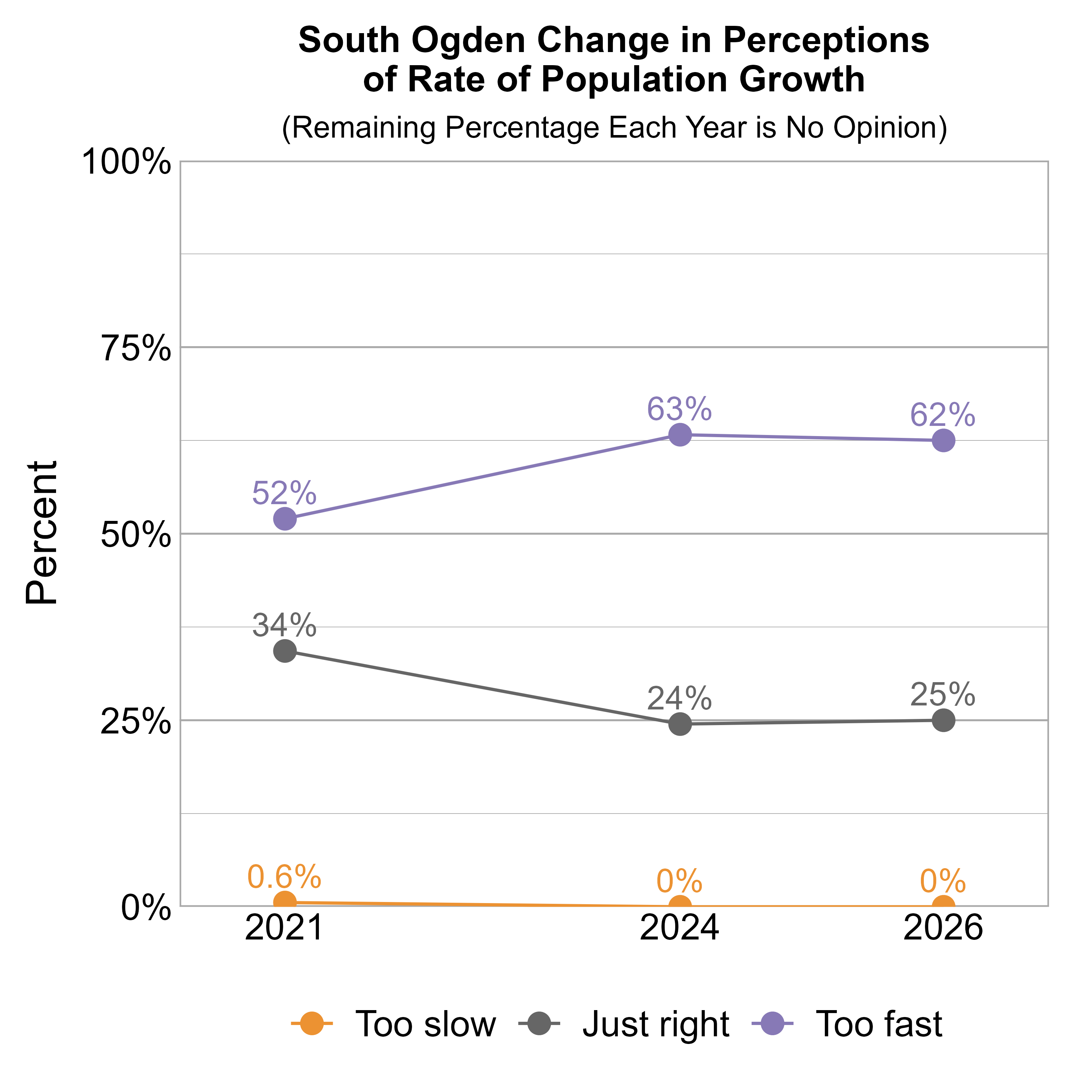 Line Graph. Title: South Ogden Change in Perceptions of Rate of Population Growth. Subtitle: (Remaining Percentage Each Year is No Opinion) Data — 2021: 0.6% rated it too slow, 34% just right, and 52% too fast; 2024: 0% rated it too slow, 24% just right, and 63% too fast; 2026: 0% rated it too slow, 25% just right, and 62% too fast