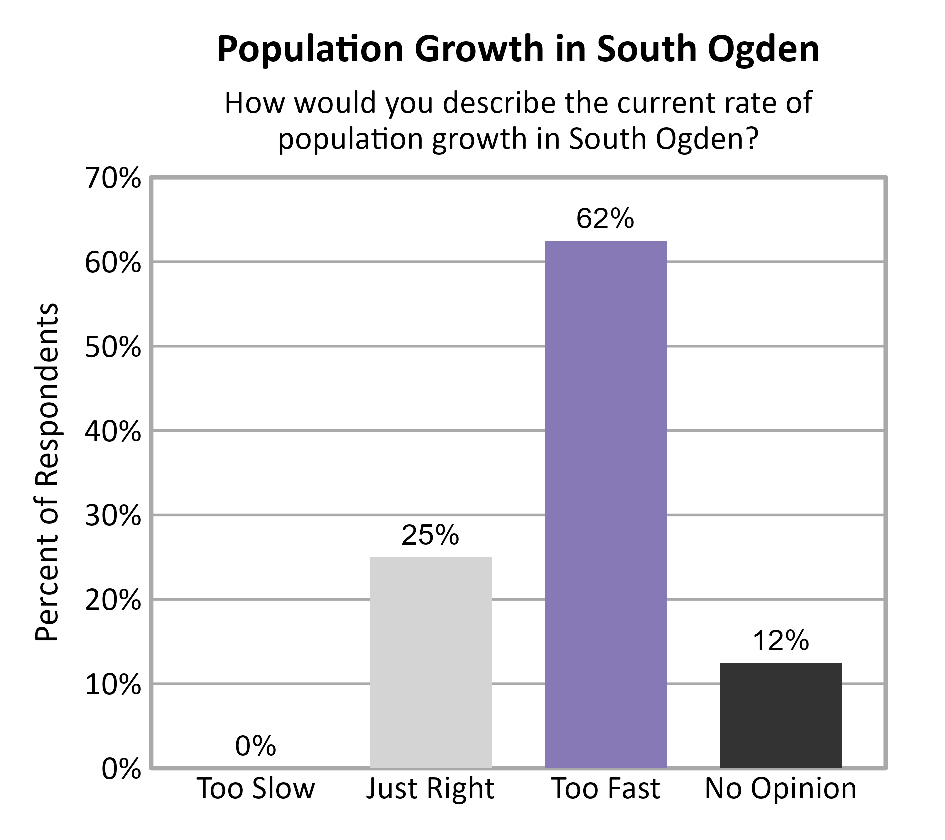 Bar Chart. Title: Population Growth in South Ogden. Subtitle: How would you describe the current rate of population growth in South Ogden? Data — Too Slow: 0% of respondents; Just Right: 25% of respondents; Too Fast: 62% of respondents; No Opinion: 12% of respondents
