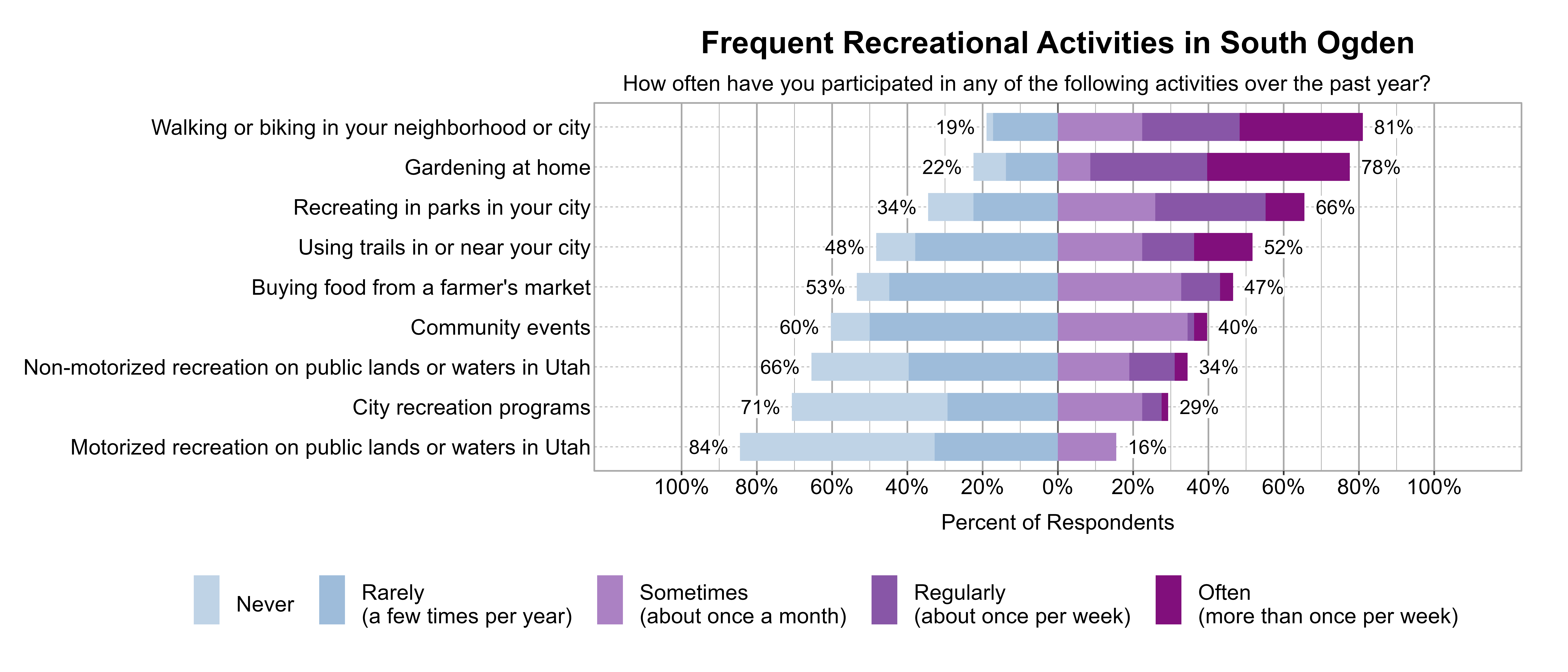 Likert Graph. Title: Frequent Recreational Activities in South Ogden. Subtitle: How often have you participated in any of the following activities over the past year? Data — Category: Walking or biking in your neighborhood or city - 19% of respondents indicated it was Rarely (a few times per year) or Never, while 81% of respondents indicated it was at least Sometimes (once a month), Regularly (about once per week), or Often (more than once per week); Category: Gardening at home - 22% of respondents indicated it was Rarely (a few times per year) or Never, while 78% of respondents indicated it was at least Sometimes (once a month), Regularly (about once per week), or Often (more than once per week); Category: Recreating in parks in your city - 34% of respondents indicated it was Rarely (a few times per year) or Never, while 66% of respondents indicated it was at least Sometimes (once a month), Regularly (about once per week), or Often (more than once per week); Category: Using trails in or near your city - 48% of respondents indicated it was Rarely (a few times per year) or Never, while 52% of respondents indicated it was at least Sometimes (once a month), Regularly (about once per week), or Often (more than once per week); Category: Buying food from a farmer's market - 53% of respondents indicated it was Rarely (a few times per year) or Never, while 47% of respondents indicated it was at least Sometimes (once a month), Regularly (about once per week), or Often (more than once per week); Category: Community events - 60% of respondents indicated it was Rarely (a few times per year) or Never, while 40% of respondents indicated it was at least Sometimes (once a month), Regularly (about once per week), or Often (more than once per week); Category: Non-motorized recreation on public lands or waters in Utah - 66% of respondents indicated it was Rarely (a few times per year) or Never, while 34% of respondents indicated it was at least Sometimes (once a month), Regularly (about once per week), or Often (more than once per week); Category: City recreation programs - 71% of respondents indicated it was Rarely (a few times per year) or Never, while 29% of respondents indicated it was at least Sometimes (once a month), Regularly (about once per week), or Often (more than once per week); Category: Motorized recreation on public lands or waters in Utah - 84% of respondents indicated it was Rarely (a few times per year) or Never, while 16% of respondents indicated it was at least Sometimes (once a month), Regularly (about once per week), or Often (more than once per week)