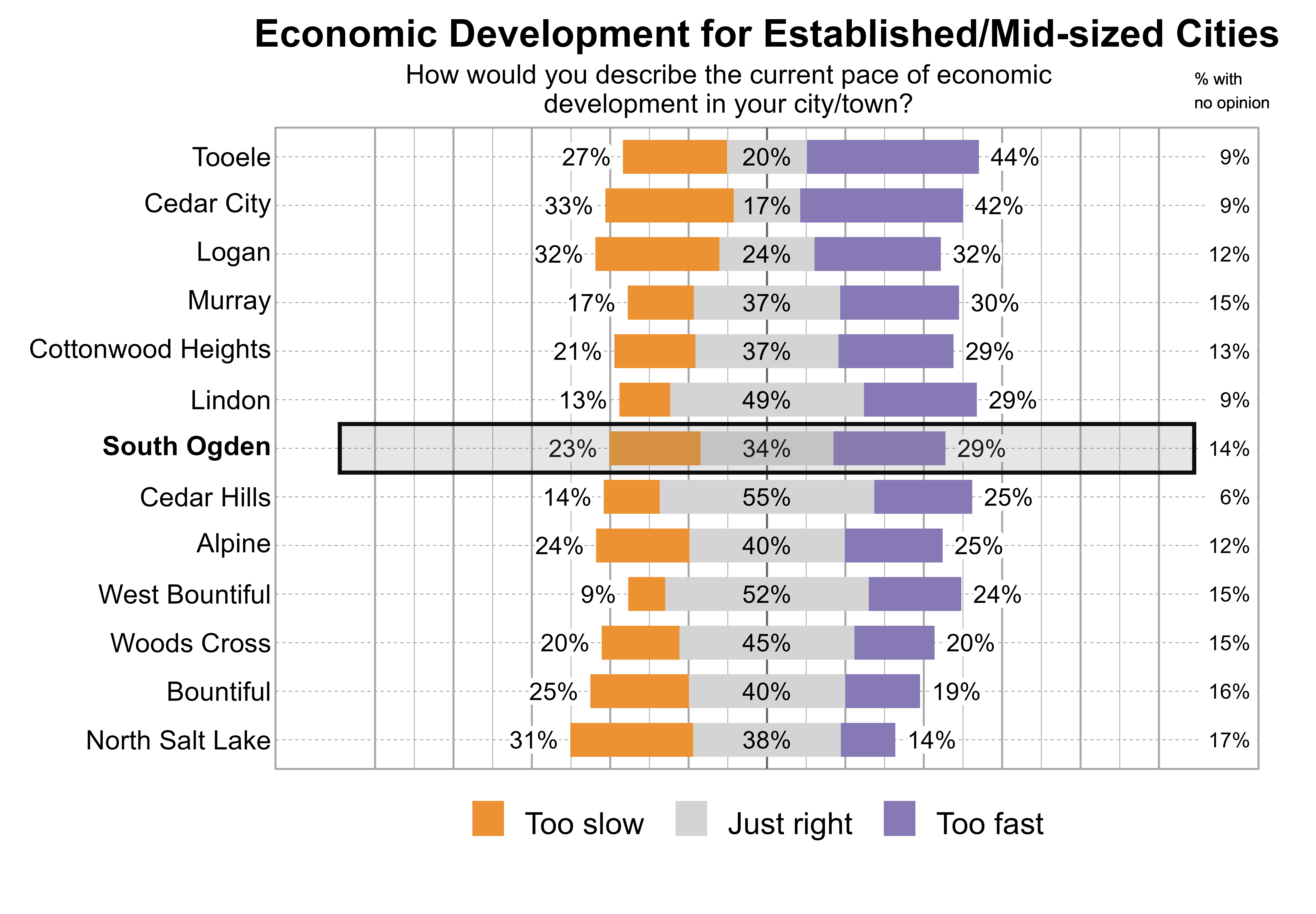 Likert Graph. Title: Economic Development for Established/Mid-sized Cities. Subtitle: How would you describe the current pace of economic development in your city/town? Data — City: Tooele - 27% of respondents indicated that it was too slow, 20% just right, 44% too fast, and 9% had no opinion; City: Cedar City - 33% of respondents indicated that it was too slow, 17% just right, 42% too fast, and 9% had no opinion; City: Logan - 32% of respondents indicated that it was too slow, 24% just right, 32% too fast, and 12% had no opinion; City: Murray - 17% of respondents indicated that it was too slow, 37% just right, 30% too fast, and 15% had no opinion; City: Cottonwood Heights - 21% of respondents indicated that it was too slow, 37% just right, 29% too fast, and 13% had no opinion; City: Lindon - 13% of respondents indicated that it was too slow, 49% just right, 29% too fast, and 9% had no opinion; City: South Ogden - 23% of respondents indicated that it was too slow, 34% just right, 29% too fast, and 14% had no opinion; City: Cedar Hills - 14% of respondents indicated that it was too slow, 55% just right, 25% too fast, and 6% had no opinion; City: Alpine - 24% of respondents indicated that it was too slow, 40% just right, 25% too fast, and 12% had no opinion; City: West Bountiful - 9% of respondents indicated that it was too slow, 52% just right, 24% too fast, and 15% had no opinion; City: Woods Cross - 20% of respondents indicated that it was too slow, 45% just right, 20% too fast, and 15% had no opinion; City: Bountiful - 25% of respondents indicated that it was too slow, 40% just right, 19% too fast, and 16% had no opinion; City: North Salt Lake - 31% of respondents indicated that it was too slow, 38% just right, 14% too fast, and 17% had no opinion