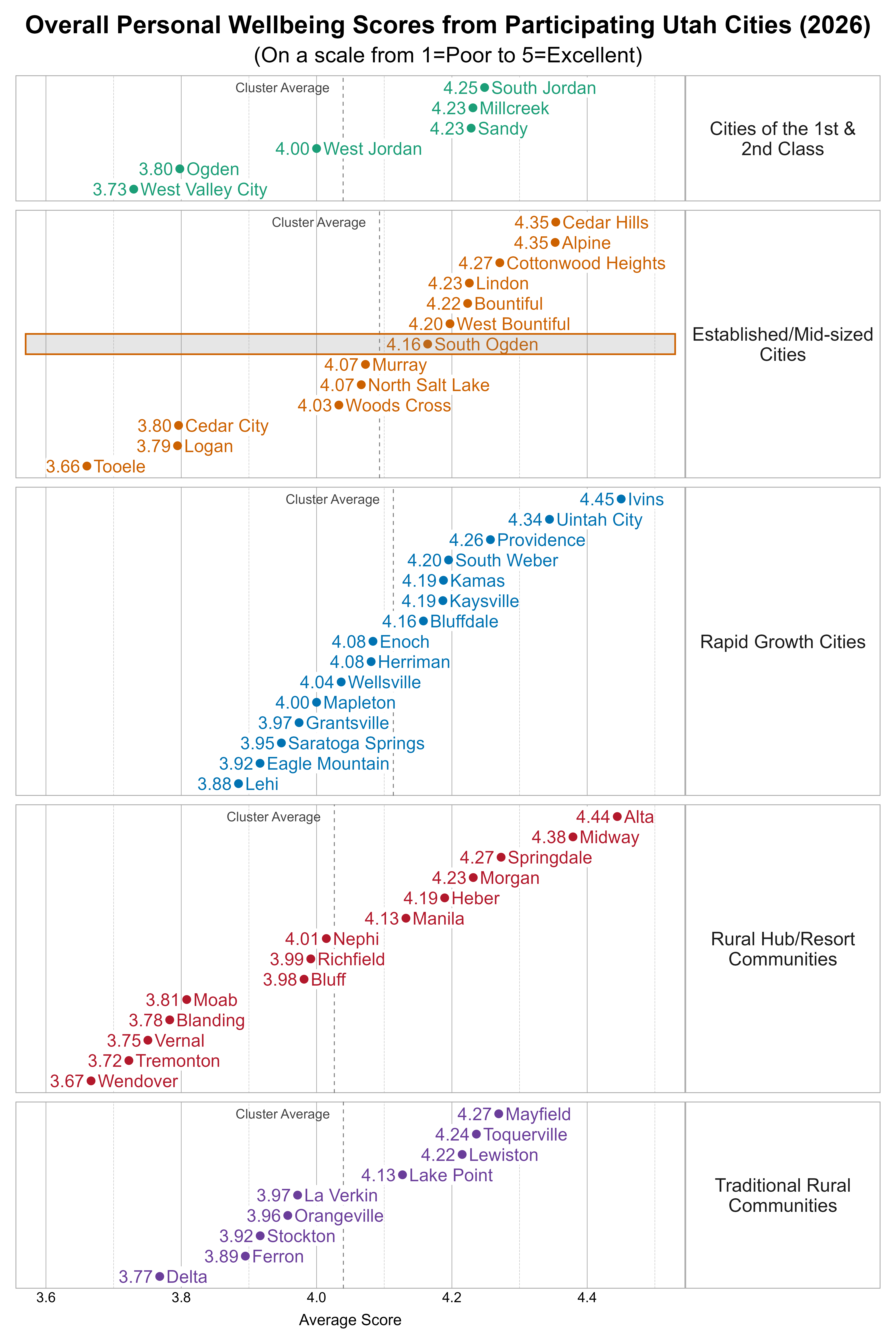 Dot Plot. Title: Overall Personal Wellbeing Scores from Participating Utah Cities (2026). Subtitle: (On a scale from 1=Poor to 5=Excellent). Data — Group: Cities of the 1st & 2nd Class — West Valley City Average Score 3.73; Ogden Average Score 3.80; West Jordan Average Score 4.00; Millcreek Average Score 4.23; Sandy Average Score 4.23; South Jordan Average Score 4.25; Group: Established/Mid-sized Cities — Tooele Average Score 3.66; Logan Average Score 3.79; Cedar City Average Score 3.80; Woods Cross Average Score 4.03; Murray Average Score 4.07; North Salt Lake Average Score 4.07; South Ogden Average Score 4.16; West Bountiful Average Score 4.20; Bountiful Average Score 4.22; Lindon Average Score 4.23; Cottonwood Heights Average Score 4.27; Alpine Average Score 4.35; Cedar Hills Average Score 4.35; Group: Rapid Growth Cities — Lehi Average Score 3.88; Eagle Mountain Average Score 3.92; Saratoga Springs Average Score 3.95; Grantsville Average Score 3.97; Mapleton Average Score 4.00; Wellsville Average Score 4.04; Enoch Average Score 4.08; Herriman Average Score 4.08; Bluffdale Average Score 4.16; Kamas Average Score 4.19; Kaysville Average Score 4.19; South Weber Average Score 4.20; Providence Average Score 4.26; Uintah City Average Score 4.34; Ivins Average Score 4.45; Group: Rural Hub/Resort Communities — Wendover Average Score 3.67; Tremonton Average Score 3.72; Vernal Average Score 3.75; Blanding Average Score 3.78; Moab Average Score 3.81; Bluff Average Score 3.98; Richfield Average Score 3.99; Nephi Average Score 4.01; Manila Average Score 4.13; Heber Average Score 4.19; Morgan Average Score 4.23; Springdale Average Score 4.27; Midway Average Score 4.38; Alta Average Score 4.44; Group: Traditional Rural Communities — Delta Average Score 3.77; Ferron Average Score 3.89; Stockton Average Score 3.92; Orangeville Average Score 3.96; La Verkin Average Score 3.97; Lake Point Average Score 4.13; Lewiston Average Score 4.22; Toquerville Average Score 4.24; Mayfield Average Score 4.27