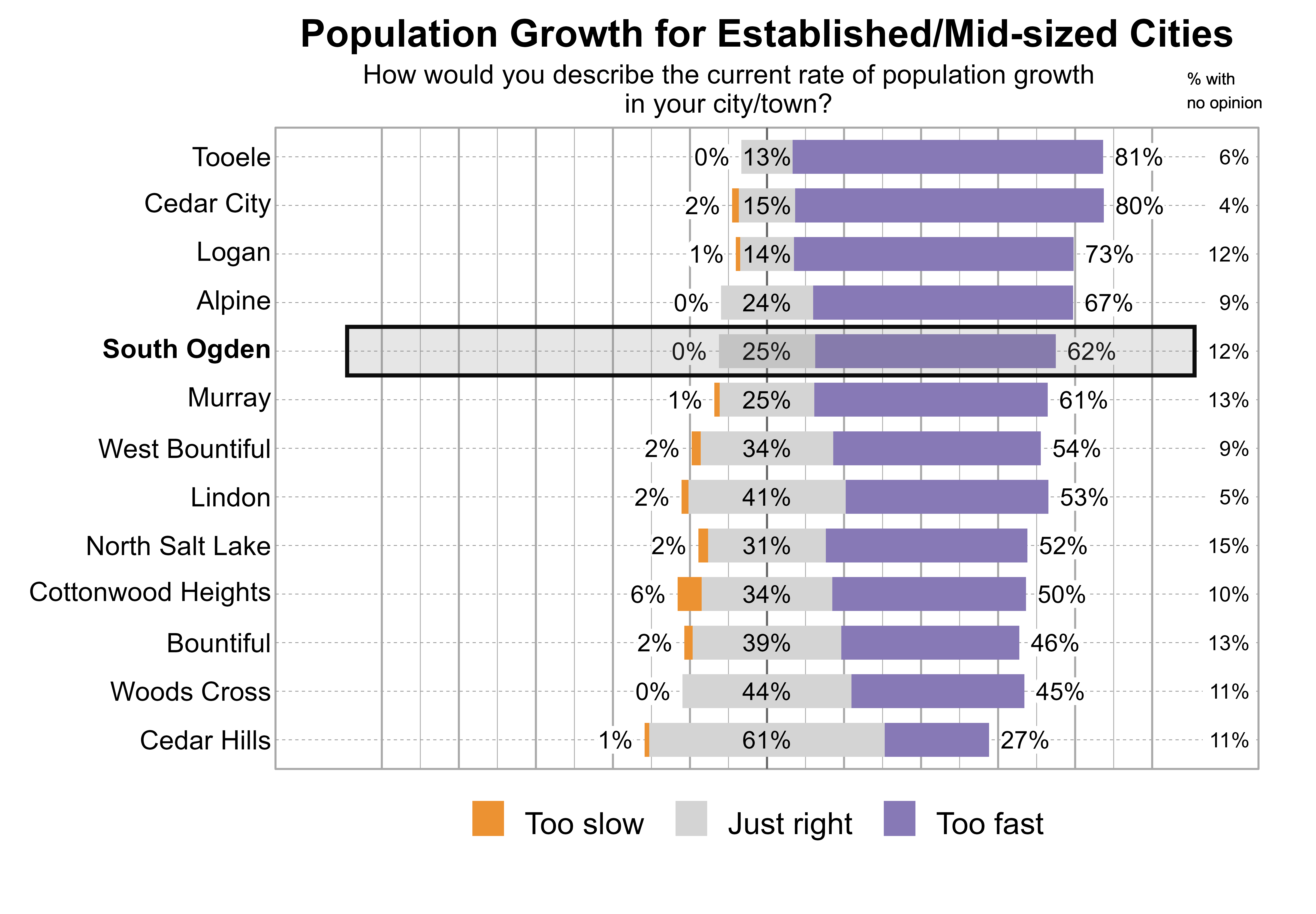 Likert Graph. Title: Population Growth for Established/Mid-sized Cities. Subtitle: How would you describe the current rate of population growth in your city/town? Data — City: Tooele - 0% of respondents indicated that it was too slow, 13% just right, 81% too fast, and 6% had no opinion; City: Cedar City - 2% of respondents indicated that it was too slow, 15% just right, 80% too fast, and 4% had no opinion; City: Logan - 1% of respondents indicated that it was too slow, 14% just right, 73% too fast, and 12% had no opinion; City: Alpine - 0% of respondents indicated that it was too slow, 24% just right, 67% too fast, and 9% had no opinion; City: South Ogden - 0% of respondents indicated that it was too slow, 25% just right, 62% too fast, and 12% had no opinion; City: Murray - 1% of respondents indicated that it was too slow, 25% just right, 61% too fast, and 13% had no opinion; City: West Bountiful - 2% of respondents indicated that it was too slow, 34% just right, 54% too fast, and 9% had no opinion; City: Lindon - 2% of respondents indicated that it was too slow, 41% just right, 53% too fast, and 5% had no opinion; City: North Salt Lake - 2% of respondents indicated that it was too slow, 31% just right, 52% too fast, and 15% had no opinion; City: Cottonwood Heights - 6% of respondents indicated that it was too slow, 34% just right, 50% too fast, and 10% had no opinion; City: Bountiful - 2% of respondents indicated that it was too slow, 39% just right, 46% too fast, and 13% had no opinion; City: Woods Cross - 0% of respondents indicated that it was too slow, 44% just right, 45% too fast, and 11% had no opinion; City: Cedar Hills - 1% of respondents indicated that it was too slow, 61% just right, 27% too fast, and 11% had no opinion