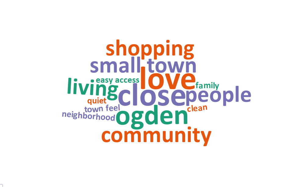 A word cloud of some of the most popular words and phrases about what people value living in South Ogden includes: close, love, ogden, small town, community, living, people, shopping, easy access, town feel, clean, family, neighborhood, and quiet.