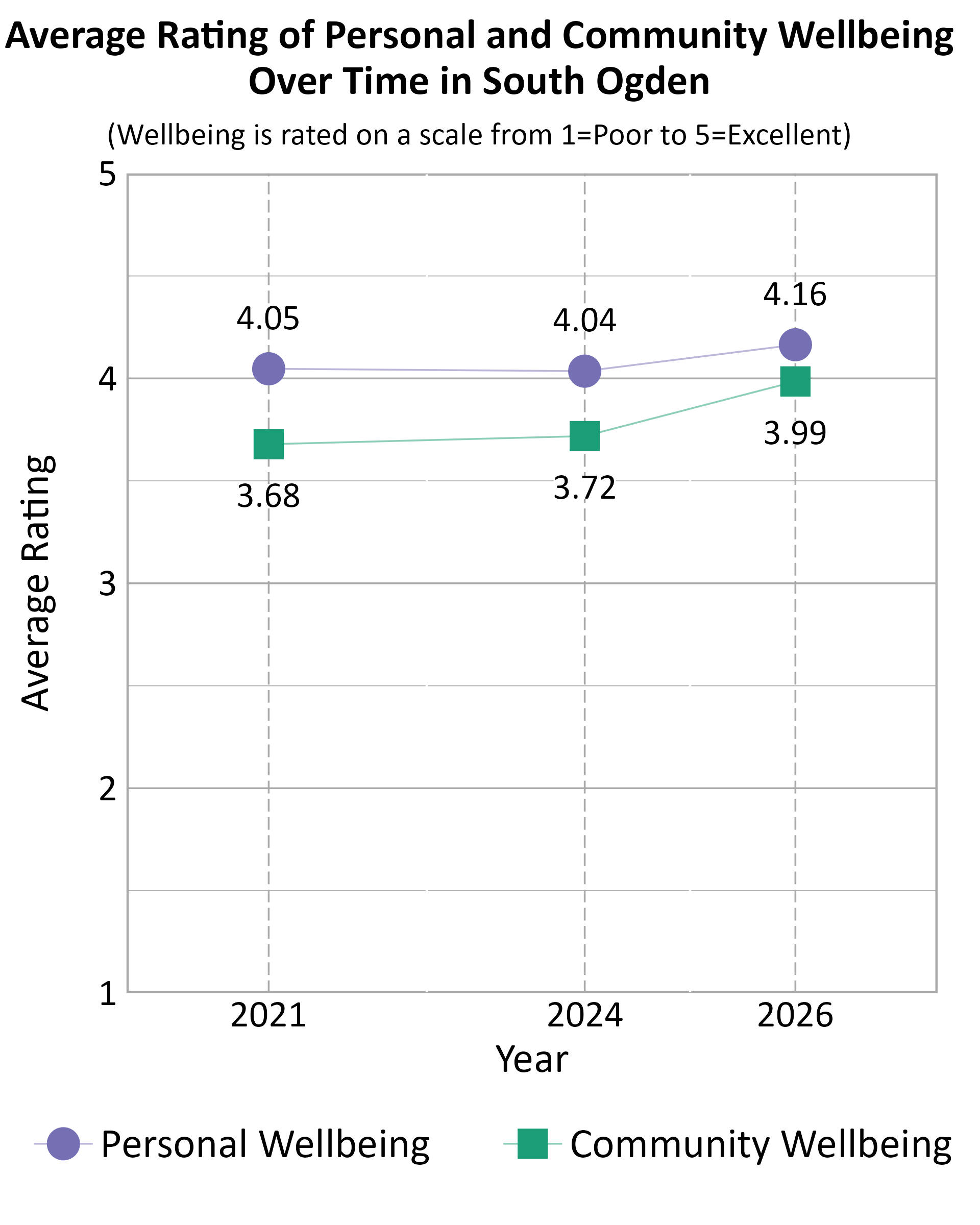 Dot Plot. Title: Average Rating of Personal and Community Wellbeing Over Time in South Ogden. Subtitle: (Wellbeing is rated on a scale from 1=Poor to 5=Excellent) Data — Community Wellbeing 2021: 3.68; Community Wellbeing 2024: 3.72; Community Wellbeing 2026: 3.99; Personal Wellbeing 2021: 4.05; Personal Wellbeing 2024: 4.04; Personal Wellbeing 2026: 4.16
