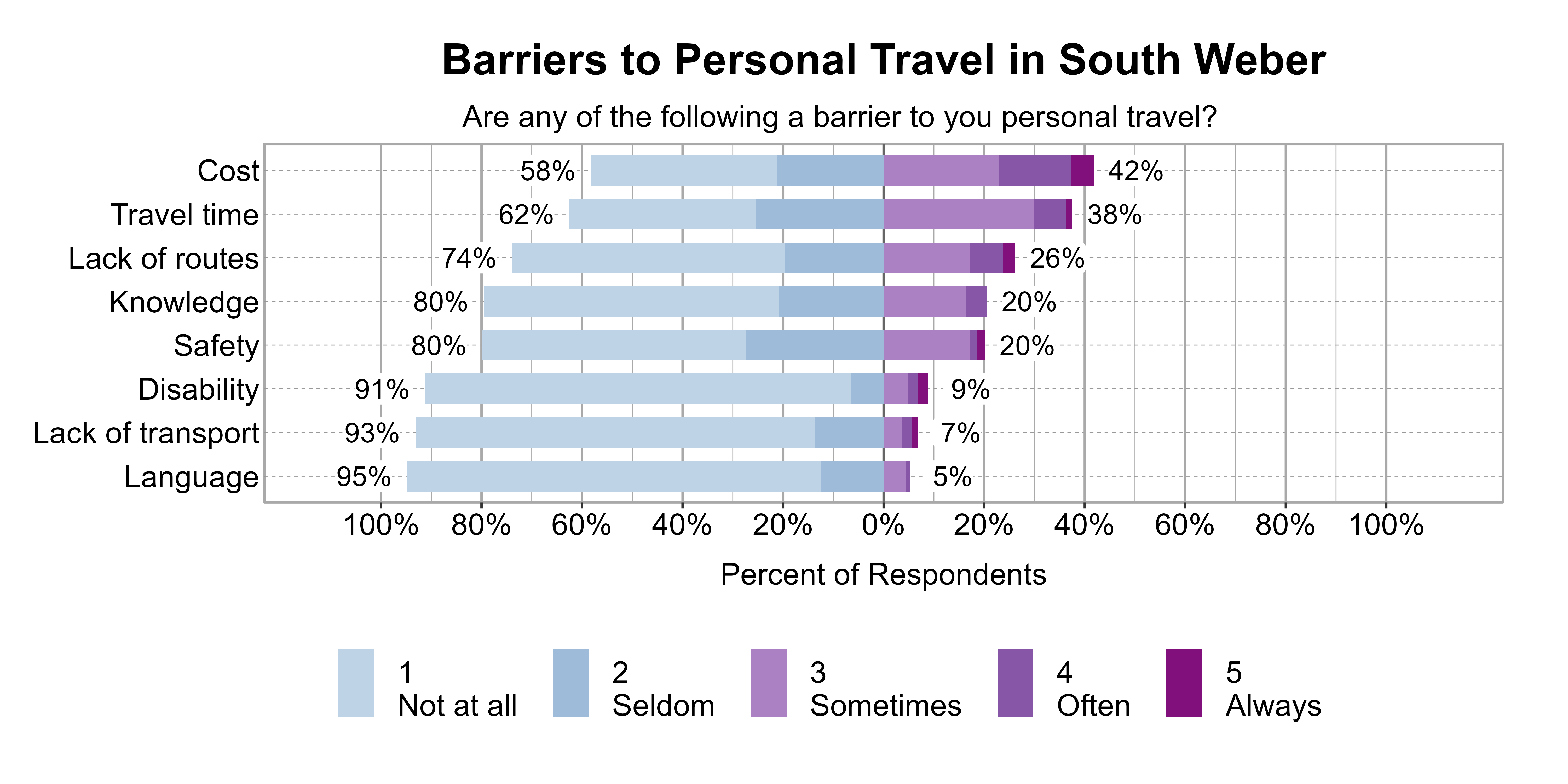Likert Graph. Title: Barriers to Personal Travel in South Weber. Subtitle: Are any of the following a barrier to you personal travel? Data — Category: Cost - 58% of respondents indicated it was not a barrier or seldom a barrier, while 42% of respondents indicated it was sometimes, often, or always a barrier; Category: Travel time - 62% of respondents indicated it was not a barrier or seldom a barrier, while 38% of respondents indicated it was sometimes, often, or always a barrier; Category: Lack of routes - 74% of respondents indicated it was not a barrier or seldom a barrier, while 26% of respondents indicated it was sometimes, often, or always a barrier; Category: Knowledge - 80% of respondents indicated it was not a barrier or seldom a barrier, while 20% of respondents indicated it was sometimes, often, or always a barrier; Category: Safety - 80% of respondents indicated it was not a barrier or seldom a barrier, while 20% of respondents indicated it was sometimes, often, or always a barrier; Category: Disability - 91% of respondents indicated it was not a barrier or seldom a barrier, while 9% of respondents indicated it was sometimes, often, or always a barrier; Category: Lack of transport - 93% of respondents indicated it was not a barrier or seldom a barrier, while 7% of respondents indicated it was sometimes, often, or always a barrier; Category: Language - 95% of respondents indicated it was not a barrier or seldom a barrier, while 5% of respondents indicated it was sometimes, often, or always a barrier