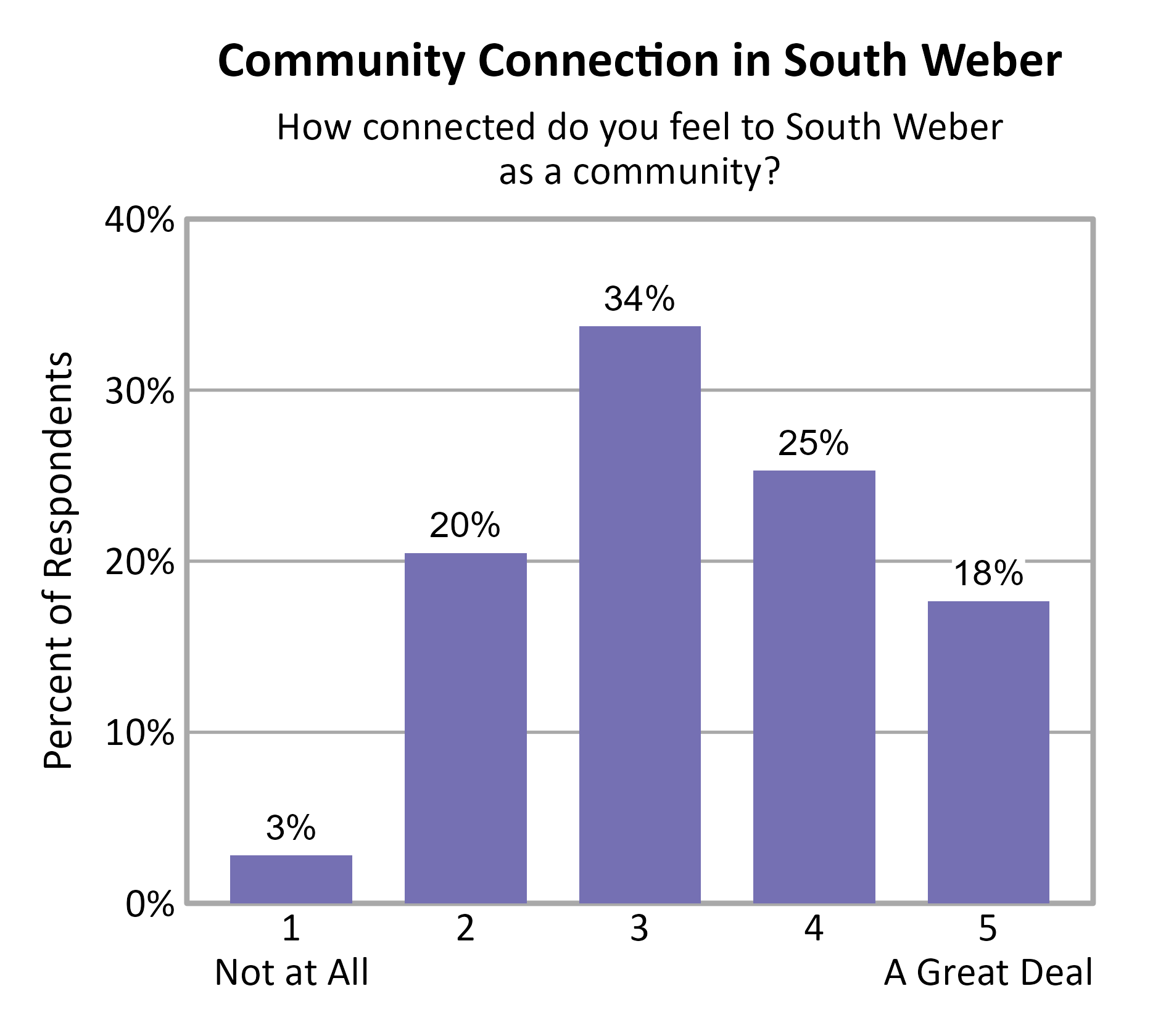 Bar Chart. Title: Community Connection in South Weber. Subtitle: How connected do you feel to South Weber as a community? Data — 1 Not at All: 3% of respondents; 2: 20% of respondents; 3: 34% of respondents; 4: 25% of respondents; 5 A Great Deal: 18% of respondents