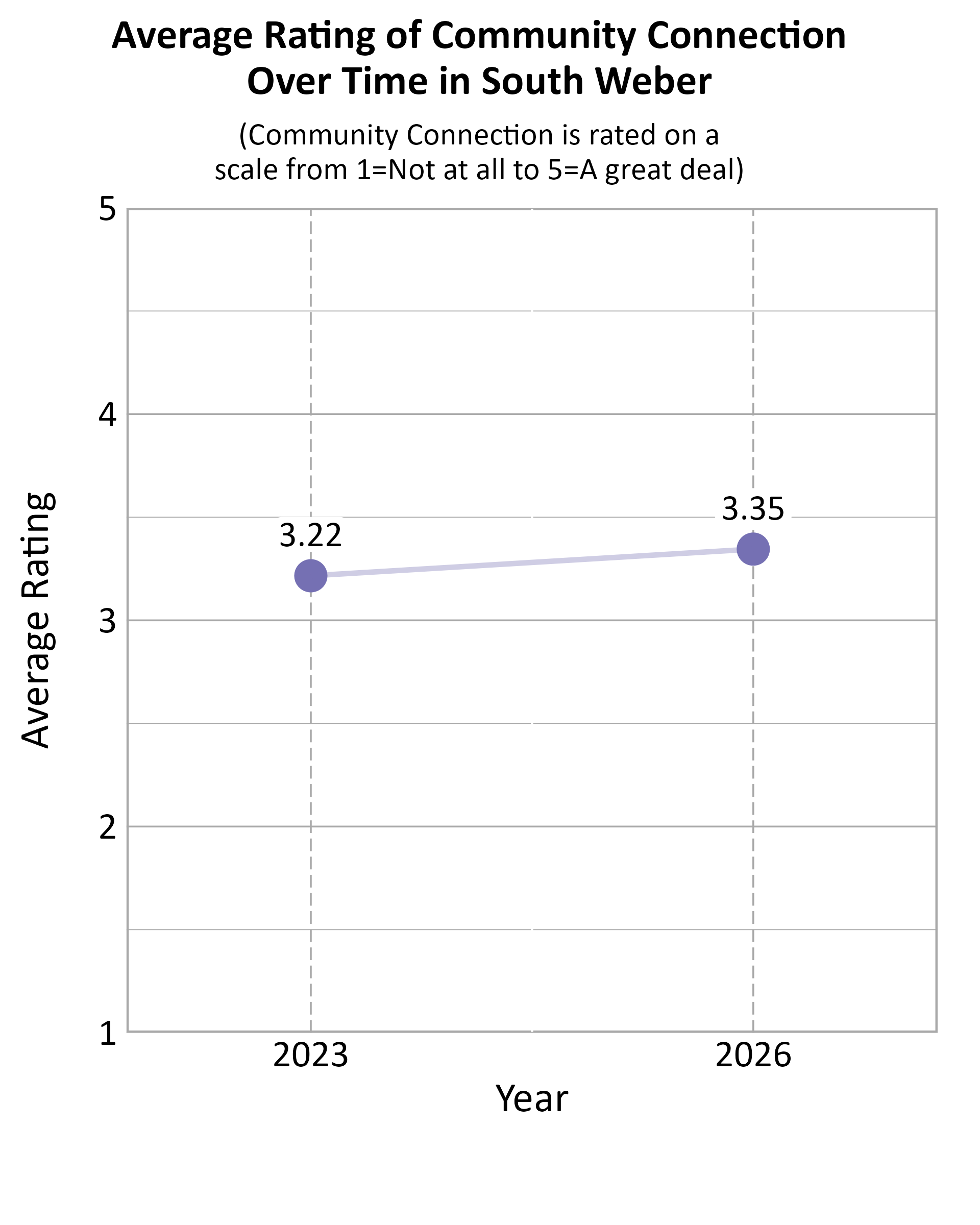 Dot Plot. Title: Average Rating of Community Connection Over Time in South Weber. Subtitle: (Community Connection is rated on a scale from 1=Not at all to 5=A great deal) Data — 2023: 3.22; 2026: 3.35