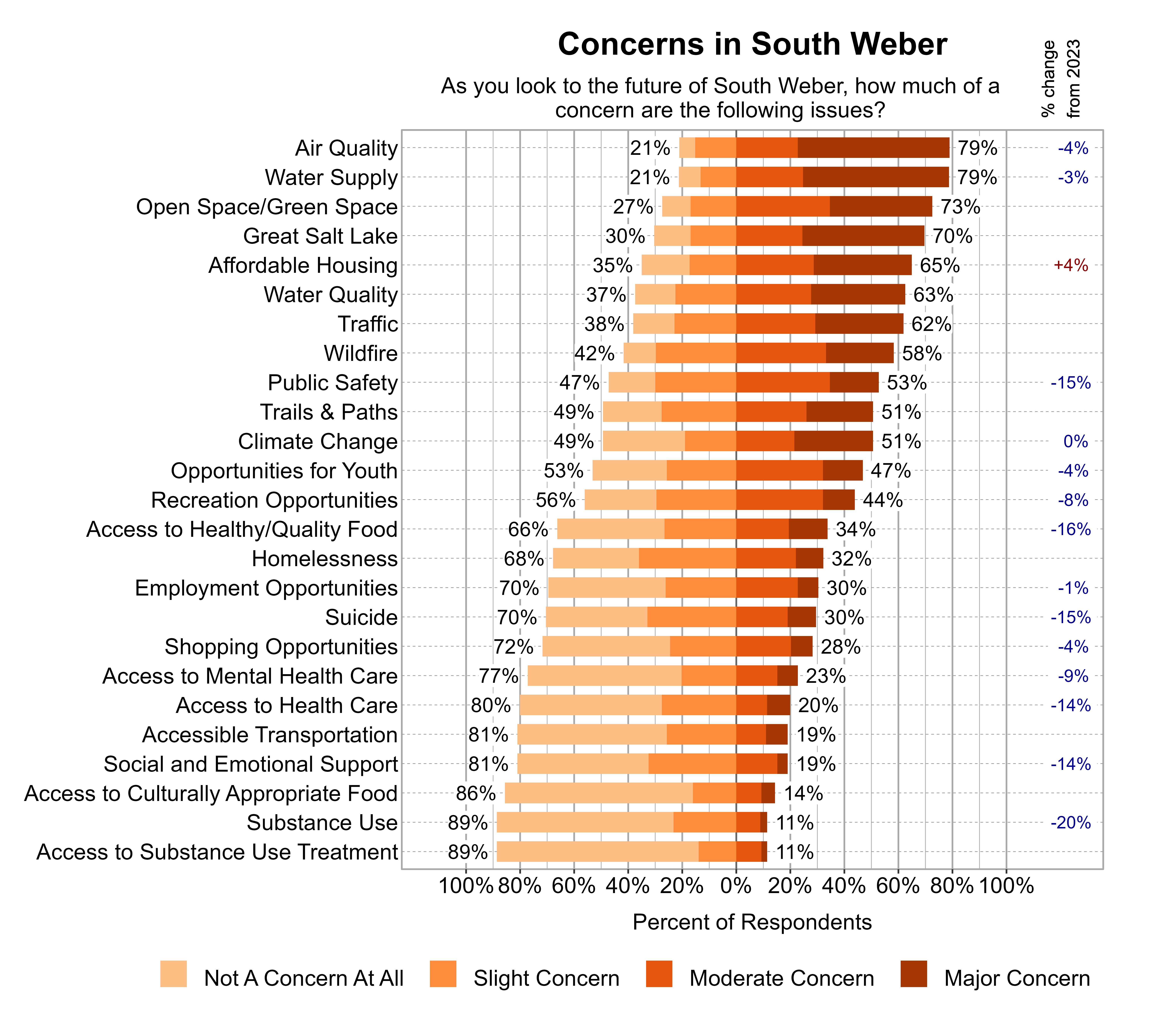 Likert Graph. Title: Concerns in South Weber. Subtitle: As you look to the future of South Weber, how much of a concern are the following issues? Data — Category: Air Quality - 21% of respondents indicated not a concern at all or slight concern while 79% of respondents indicated a moderate or major concern; Category: Water Supply - 21% of respondents indicated not a concern at all or slight concern while 79% of respondents indicated a moderate or major concern; Category: Open Space/Green Space - 27% of respondents indicated not a concern at all or slight concern while 73% of respondents indicated a moderate or major concern; Category: Great Salt Lake - 30% of respondents indicated not a concern at all or slight concern while 70% of respondents indicated a moderate or major concern; Category: Affordable Housing - 35% of respondents indicated not a concern at all or slight concern while 65% of respondents indicated a moderate or major concern; Category: Water Quality - 37% of respondents indicated not a concern at all or slight concern while 63% of respondents indicated a moderate or major concern; Category: Traffic - 38% of respondents indicated not a concern at all or slight concern while 62% of respondents indicated a moderate or major concern; Category: Wildfire - 42% of respondents indicated not a concern at all or slight concern while 58% of respondents indicated a moderate or major concern; Category: Public Safety - 47% of respondents indicated not a concern at all or slight concern while 53% of respondents indicated a moderate or major concern; Category: Climate Change - 49% of respondents indicated not a concern at all or slight concern while 51% of respondents indicated a moderate or major concern; Category: Trails & Paths - 49% of respondents indicated not a concern at all or slight concern while 51% of respondents indicated a moderate or major concern; Category: Opportunities for Youth - 53% of respondents indicated not a concern at all or slight concern while 47% of respondents indicated a moderate or major concern; Category: Recreation Opportunities - 56% of respondents indicated not a concern at all or slight concern while 44% of respondents indicated a moderate or major concern; Category: Access to Healthy/Quality Food - 66% of respondents indicated not a concern at all or slight concern while 34% of respondents indicated a moderate or major concern; Category: Homelessness - 68% of respondents indicated not a concern at all or slight concern while 32% of respondents indicated a moderate or major concern; Category: Employment Opportunities - 70% of respondents indicated not a concern at all or slight concern while 30% of respondents indicated a moderate or major concern; Category: Suicide - 70% of respondents indicated not a concern at all or slight concern while 30% of respondents indicated a moderate or major concern; Category: Shopping Opportunities - 72% of respondents indicated not a concern at all or slight concern while 28% of respondents indicated a moderate or major concern; Category: Access to Mental Health Care - 77% of respondents indicated not a concern at all or slight concern while 23% of respondents indicated a moderate or major concern; Category: Access to Health Care - 80% of respondents indicated not a concern at all or slight concern while 20% of respondents indicated a moderate or major concern; Category: Accessible Transportation - 81% of respondents indicated not a concern at all or slight concern while 19% of respondents indicated a moderate or major concern; Category: Social and Emotional Support - 81% of respondents indicated not a concern at all or slight concern while 19% of respondents indicated a moderate or major concern; Category: Access to Culturally Appropriate Food - 86% of respondents indicated not a concern at all or slight concern while 14% of respondents indicated a moderate or major concern; Category: Access to Substance Use Treatment - 89% of respondents indicated not a concern at all or slight concern while 11% of respondents indicated a moderate or major concern; Category: Substance Use - 89% of respondents indicated not a concern at all or slight concern while 11% of respondents indicated a moderate or major concern
