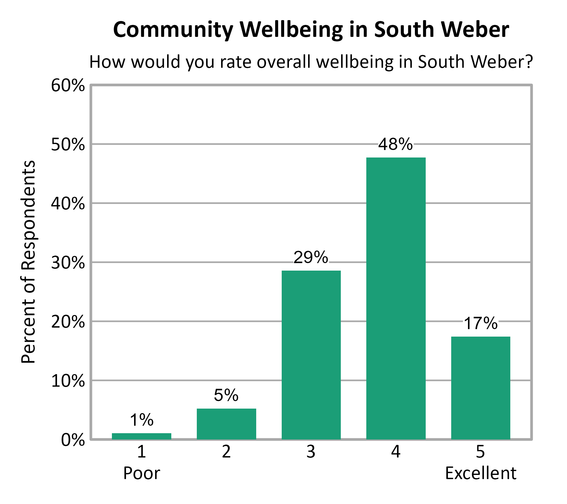 Bar Chart. Title: Community Wellbeing in South Weber. Subtitle: How would you rate overall wellbeing in South Weber? Data — 1 Poor: 1% of respondents; 2: 5% of respondents; 3: 29% of respondents; 4: 48% of respondents; 5 Excellent: 17% of respondents