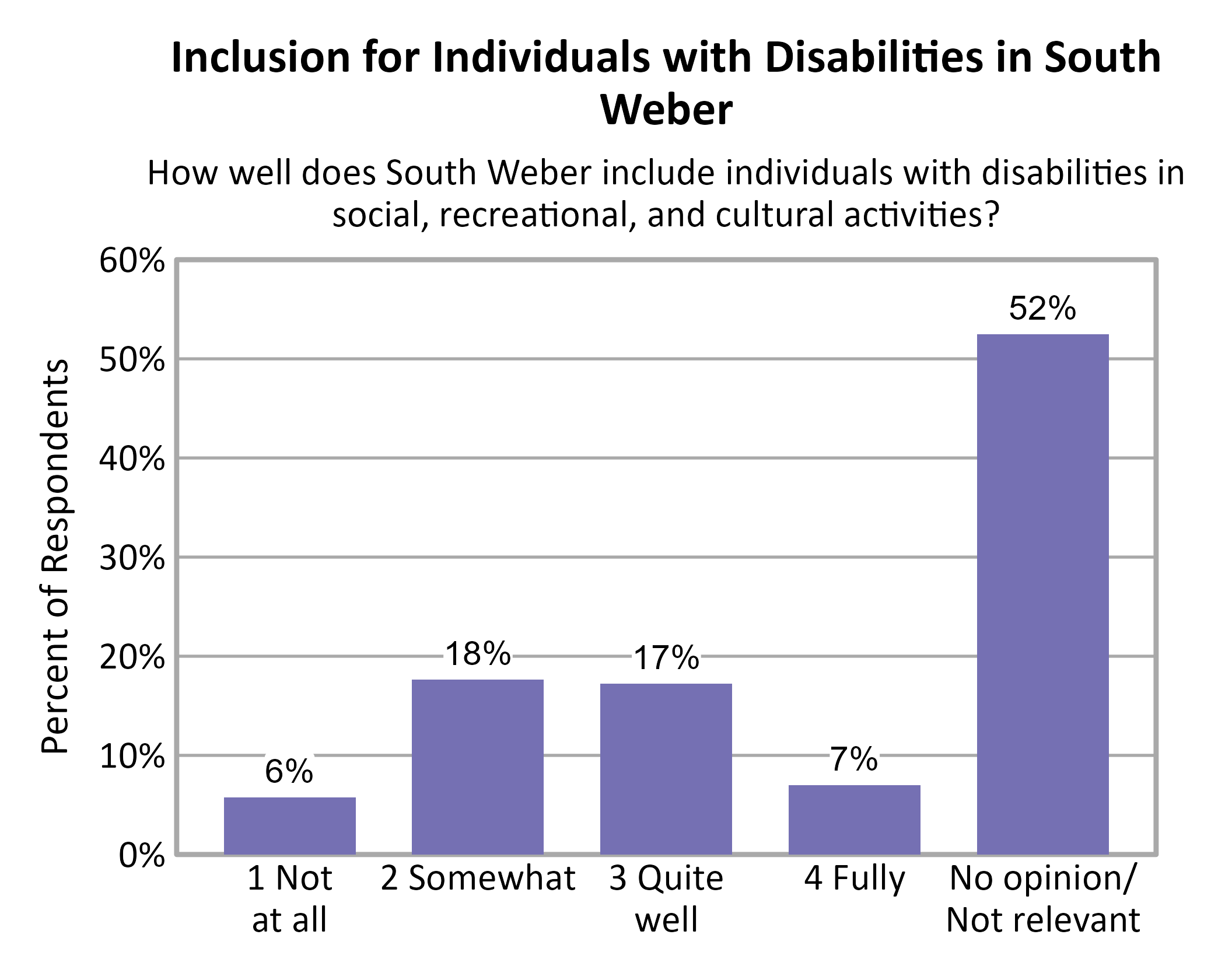 Bar Chart. Title: Inclusion for Individuals with Disabilities in South Weber. Subtitle: How well does South Weber include individuals with disabilities in social, recreational, and cultural activities? Data — 1 Not at all: 6% of respondents; 2 Somewhat: 18% of respondents; 3 Quite well: 17% of respondents; 4 Fully: 7% of respondents; No opinion/ Not relevant: 52% of respondents