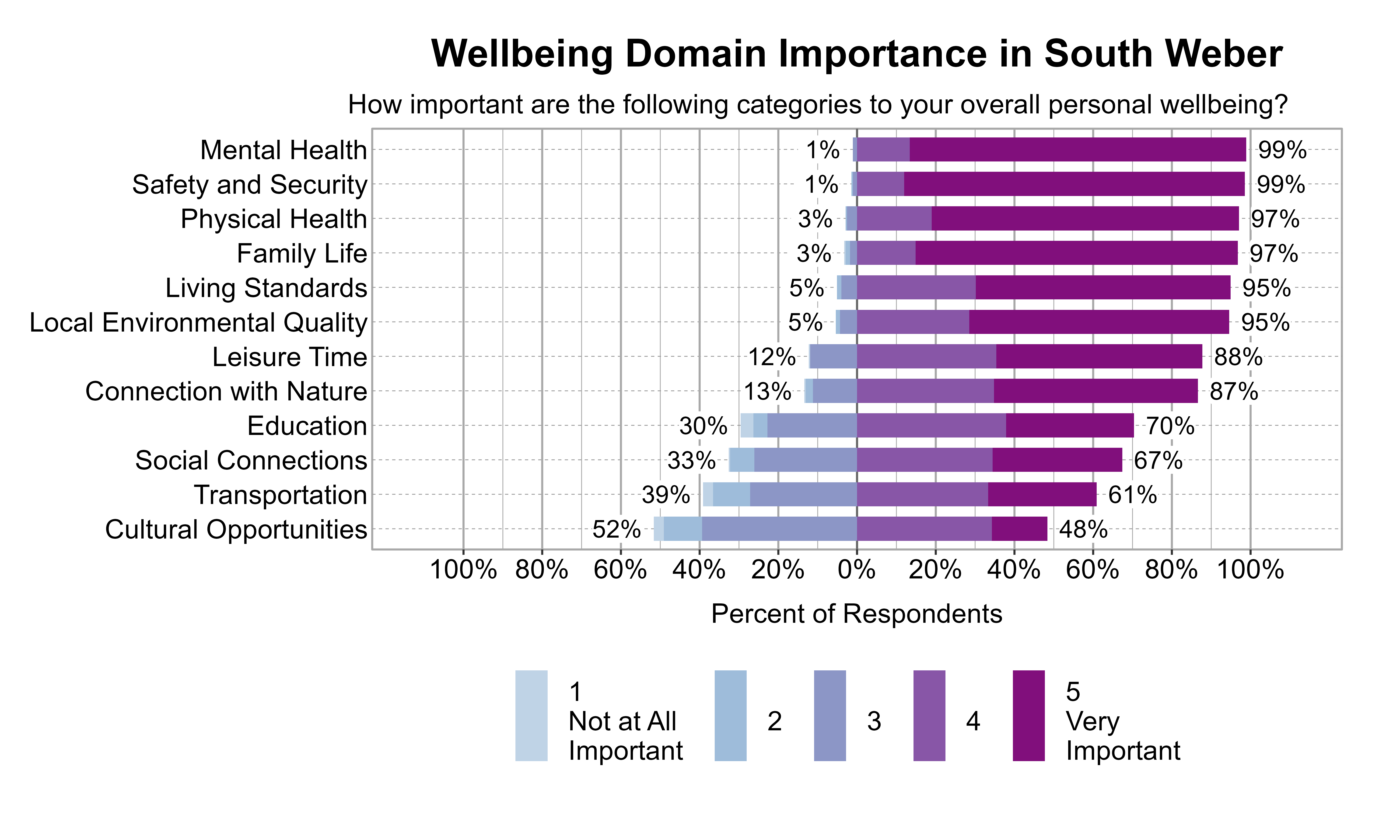 Likert Graph. Title: Wellbeing Domain Importance in South Weber. Subtitle: How important are the following categories to your overall personal wellbeing? Data — Category: Mental Health - 1% of respondents rated it as 1 Not at all important, 2, or 3, while 99% rated it as 4 or 5 Very important; Category: Safety and Security - 1% of respondents rated it as 1 Not at all important, 2, or 3, while 99% rated it as 4 or 5 Very important; Category: Family Life - 3% of respondents rated it as 1 Not at all important, 2, or 3, while 97% rated it as 4 or 5 Very important; Category: Physical Health - 3% of respondents rated it as 1 Not at all important, 2, or 3, while 97% rated it as 4 or 5 Very important; Category: Living Standards - 5% of respondents rated it as 1 Not at all important, 2, or 3, while 95% rated it as 4 or 5 Very important; Category: Local Environmental Quality - 5% of respondents rated it as 1 Not at all important, 2, or 3, while 95% rated it as 4 or 5 Very important; Category: Leisure Time -12% of respondents rated it as 1 Not at all important, 2, or 3, while 88% rated it as 4 or 5 Very important; Category: Connection with Nature -13% of respondents rated it as 1 Not at all important, 2, or 3, while 87% rated it as 4 or 5 Very important; Category: Education -30% of respondents rated it as 1 Not at all important, 2, or 3, while 70% rated it as 4 or 5 Very important; Category: Social Connections -33% of respondents rated it as 1 Not at all important, 2, or 3, while 67% rated it as 4 or 5 Very important; Category: Transportation -39% of respondents rated it as 1 Not at all important, 2, or 3, while 61% rated it as 4 or 5 Very important; Category: Cultural Opportunities -52% of respondents rated it as 1 Not at all important, 2, or 3, while 48% rated it as 4 or 5 Very important