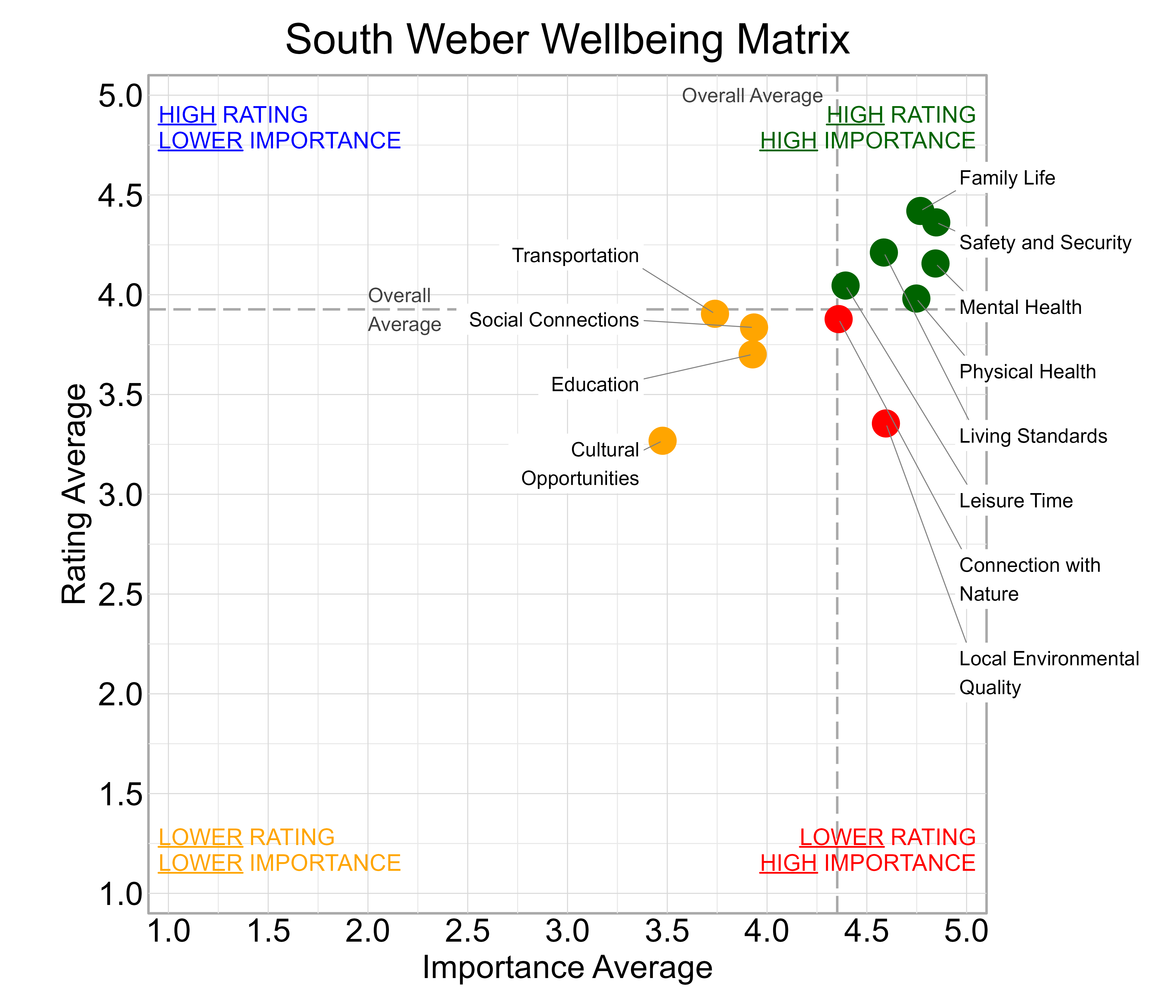 Scatterplot. Title: South Weber Wellbeing Matrix. Subtitle: Domains are classified into four quadrants depending on their average rating and average importance as compared to the average of all the average domain ratings and the average domain importance ratings. Data — High rating, high importance (green quadrant) domains include: Family Life, Leisure Time, Living Standards, Mental Health, Physical Health, and Safety and Security; Lower rating, lower importance (yellow quadrant) domains include: Cultural Opportunities, Education, Social Connections, and Transportation; Lower rating, high importance (red quadrant) domains include: Connection with Nature and Local Environmental Quality