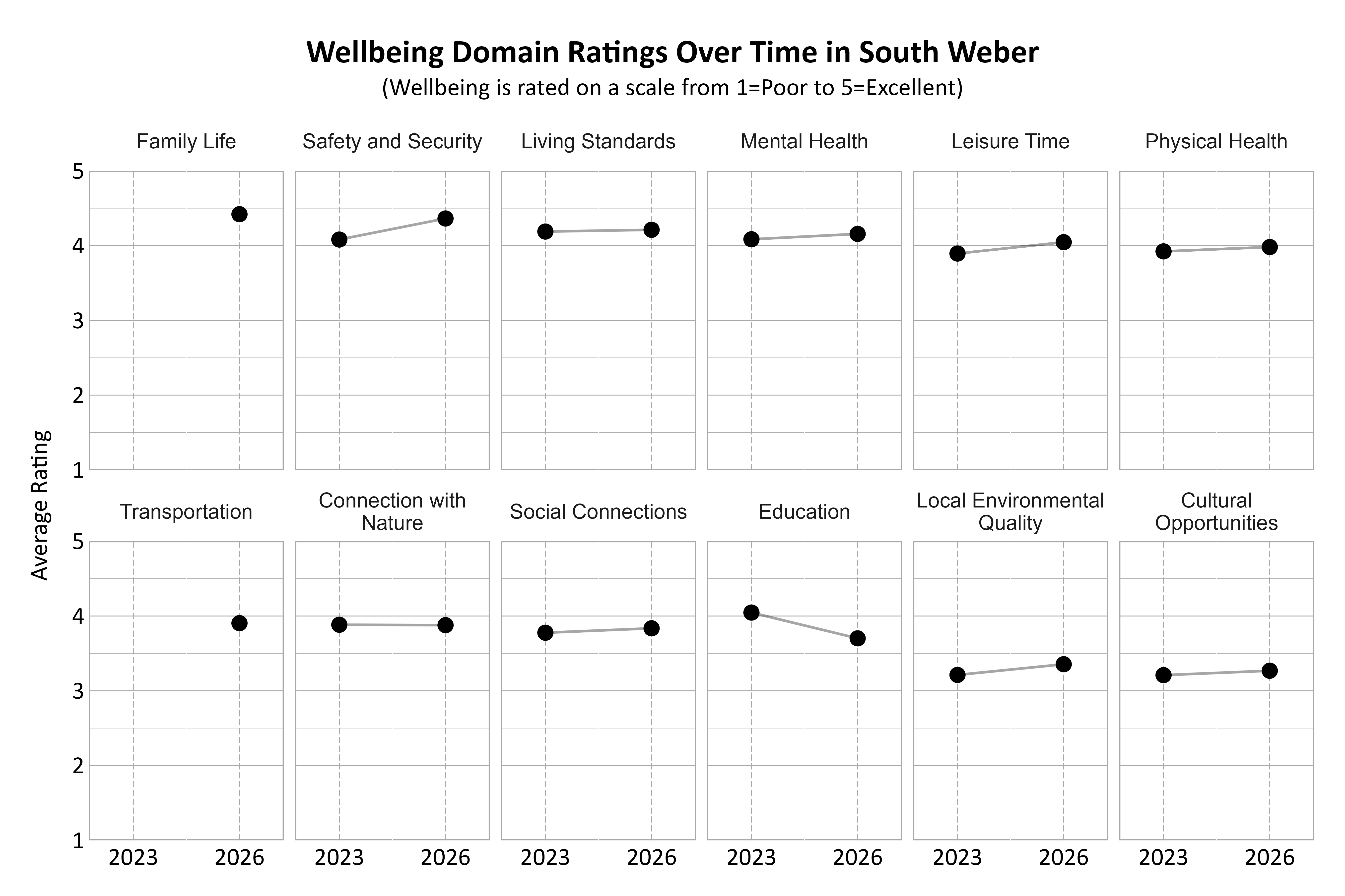 Dot Plot. Title: Wellbeing Domain Ratings Over Time in South Weber. Subtitle: (Wellbeing is rated on a scale from 1=Poor to 5=Excellent) Data — Connection with Nature 2023: 3.88; Connection with Nature 2026: 3.88; Cultural Opportunities 2023: 3.21; Cultural Opportunities 2026: 3.27; Education 2023: 4.05; Education 2026: 3.70; Family Life 2026: 4.42; Leisure Time 2023: 3.89; Leisure Time 2026: 4.05; Living Standards 2023: 4.19; Living Standards 2026: 4.21; Local Environmental Quality 2023: 3.21; Local Environmental Quality 2026: 3.35; Mental Health 2023: 4.08; Mental Health 2026: 4.16; Physical Health 2023: 3.92; Physical Health 2026: 3.98; Safety and Security 2023: 4.08; Safety and Security 2026: 4.36; Social Connections 2023: 3.78; Social Connections 2026: 3.84; Transportation 2026: 3.90