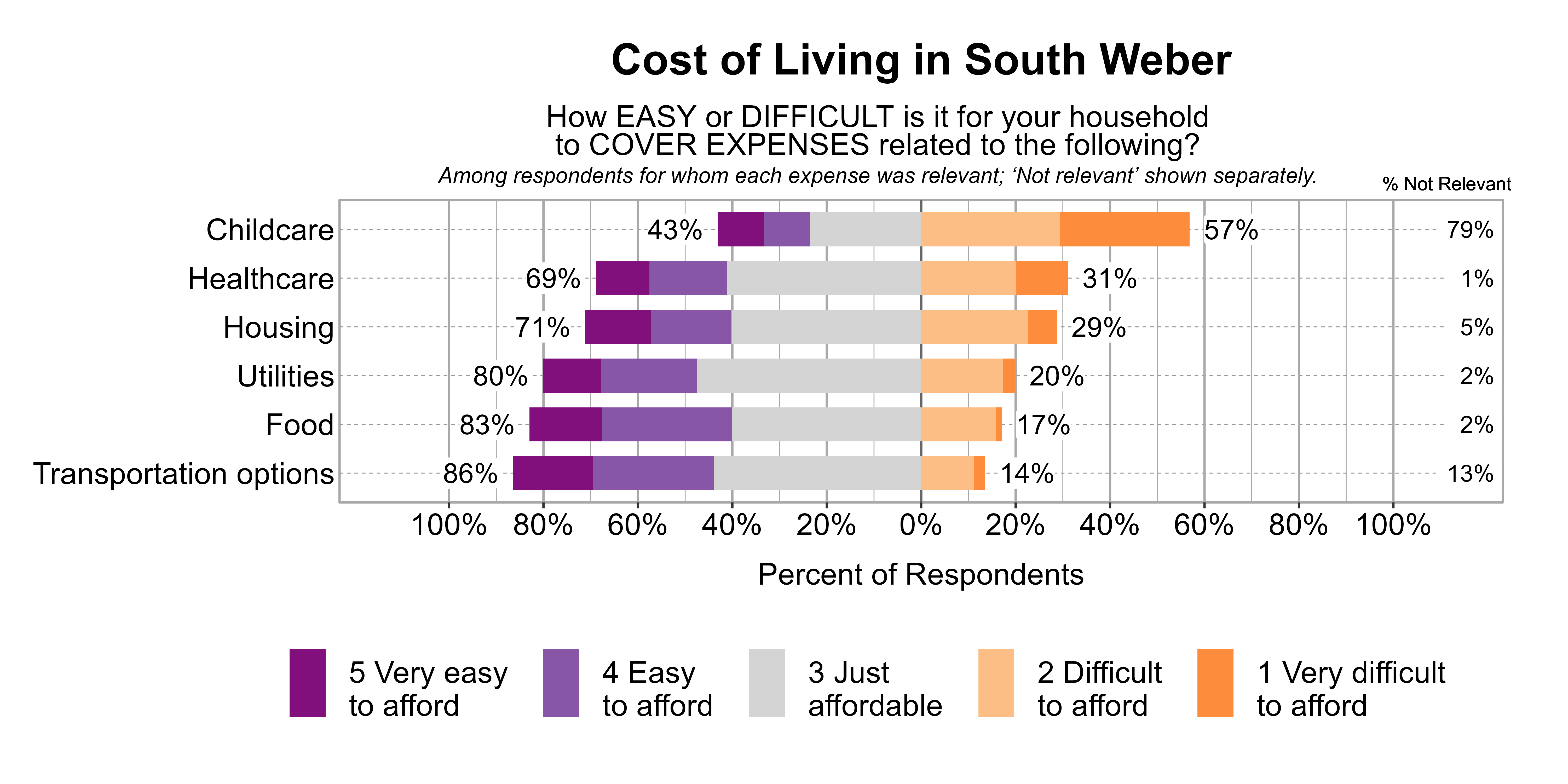 Likert Graph. Title: Cost of Living in South Weber. Subtitle: How EASY or DIFFICULT is it for your household to COVER EXPENSES related to the following? Among respondents for whom each expense was relevant; 'Not relevant' shown separately. Data — Category: Childcare - 79% said it was not relevant. Of those that found it relevant, 57% of respondents indicated that it was difficult or very difficult to afford, while 43% indicated that it was just affordable, easy, or very easy to afford; Category: Healthcare - 1% said it was not relevant. Of those that found it relevant, 31% of respondents indicated that it was difficult or very difficult to afford, while 69% indicated that it was just affordable, easy, or very easy to afford; Category: Housing - 5% said it was not relevant. Of those that found it relevant, 29% of respondents indicated that it was difficult or very difficult to afford, while 71% indicated that it was just affordable, easy, or very easy to afford; Category: Utilities - 2% said it was not relevant. Of those that found it relevant, 20% of respondents indicated that it was difficult or very difficult to afford, while 80% indicated that it was just affordable, easy, or very easy to afford; Category: Food - 2% said it was not relevant. Of those that found it relevant, 17% of respondents indicated that it was difficult or very difficult to afford, while 83% indicated that it was just affordable, easy, or very easy to afford; Category: Transportation options - 13% said it was not relevant. Of those that found it relevant, 14% of respondents indicated that it was difficult or very difficult to afford, while 86% indicated that it was just affordable, easy, or very easy to afford