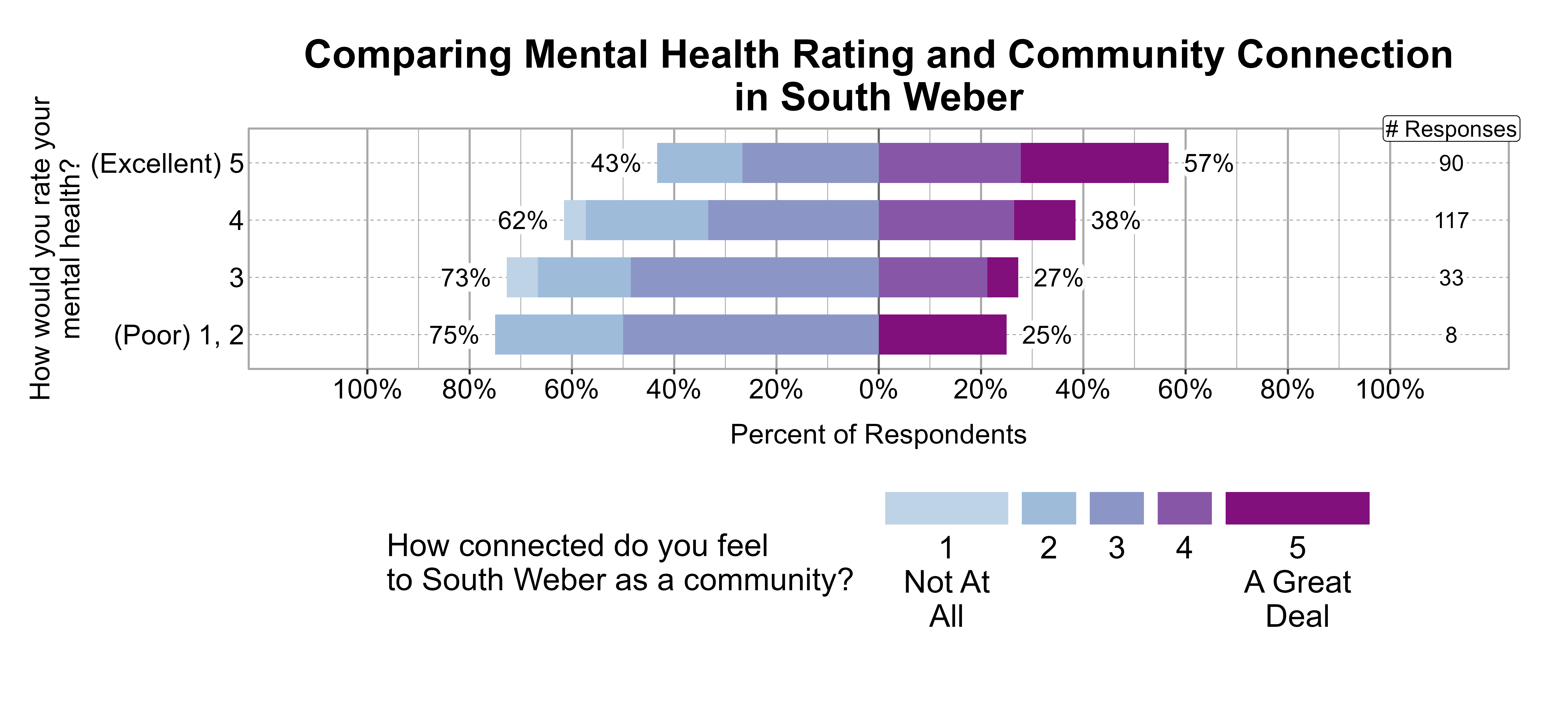 Likert Graph. Title: Comparing Mental Health Rating and Community Connection in South Weber. Data — Of the 8 respondents that rate their mental health rating as a (Poor) 1, 2, 75% indicate a community connection score of 1, 2, or 3 while 25% indicate a community connection score of 4 or 5; Of the 33 respondents that rate their mental health rating as a 3, 73% indicate a community connection score of 1, 2, or 3 while 27% indicate a community connection score of 4 or 5; Of the 117 respondents that rate their mental health rating as a 4, 62% indicate a community connection score of 1, 2, or 3 while 38% indicate a community connection score of 4 or 5; Of the 90 respondents that rate their mental health rating as a (Excellent) 5, 43% indicate a community connection score of 1, 2, or 3 while 57% indicate a community connection score of 4 or 5