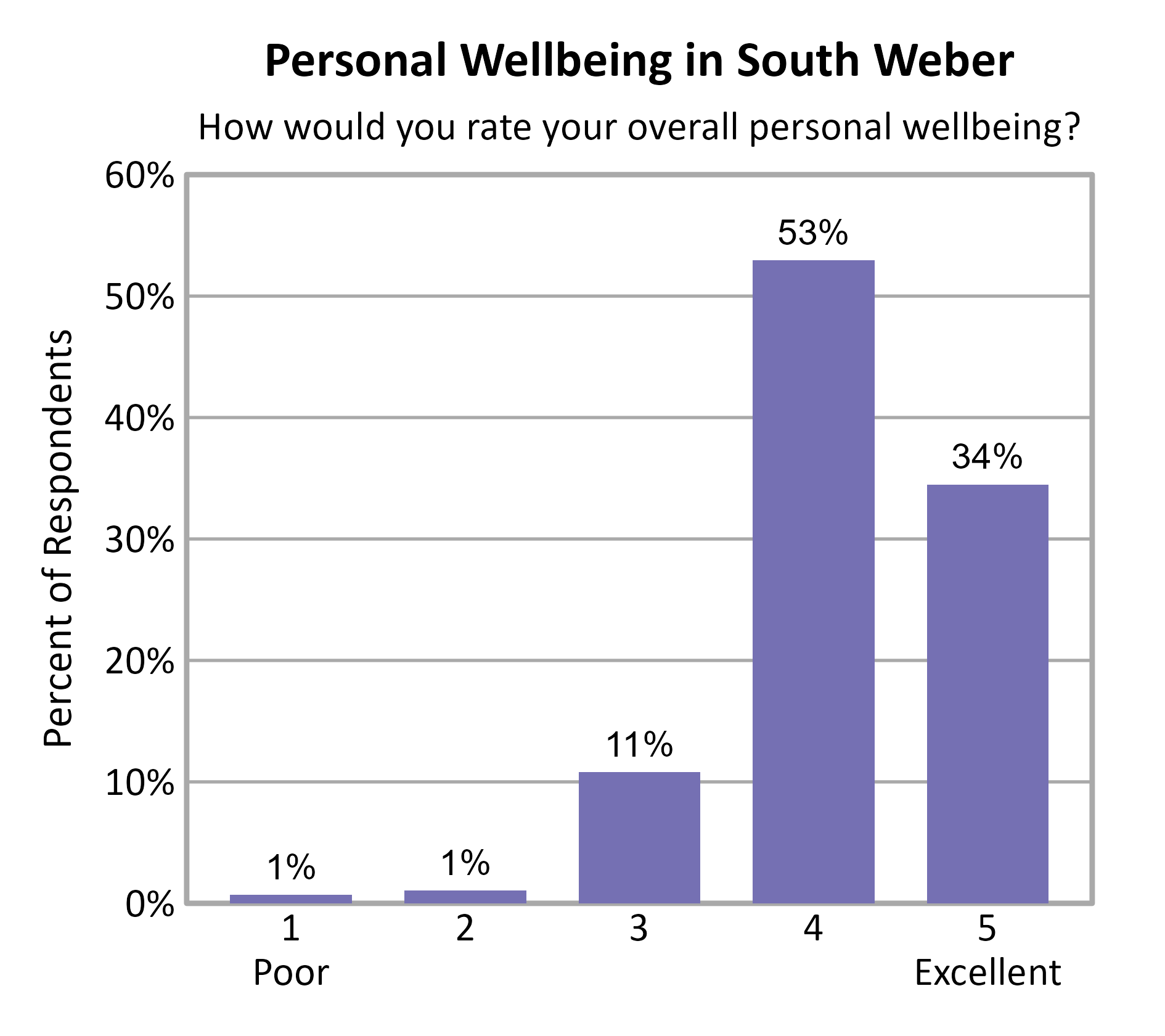 Bar Chart. Title: Personal Wellbeing in South Weber. Subtitle: How would you rate your overall personal wellbeing? Data — 1 Poor: 1% of respondents; 2: 1% of respondents; 3: 11% of respondents; 4: 53% of respondents; 5 Excellent: 34% of respondents