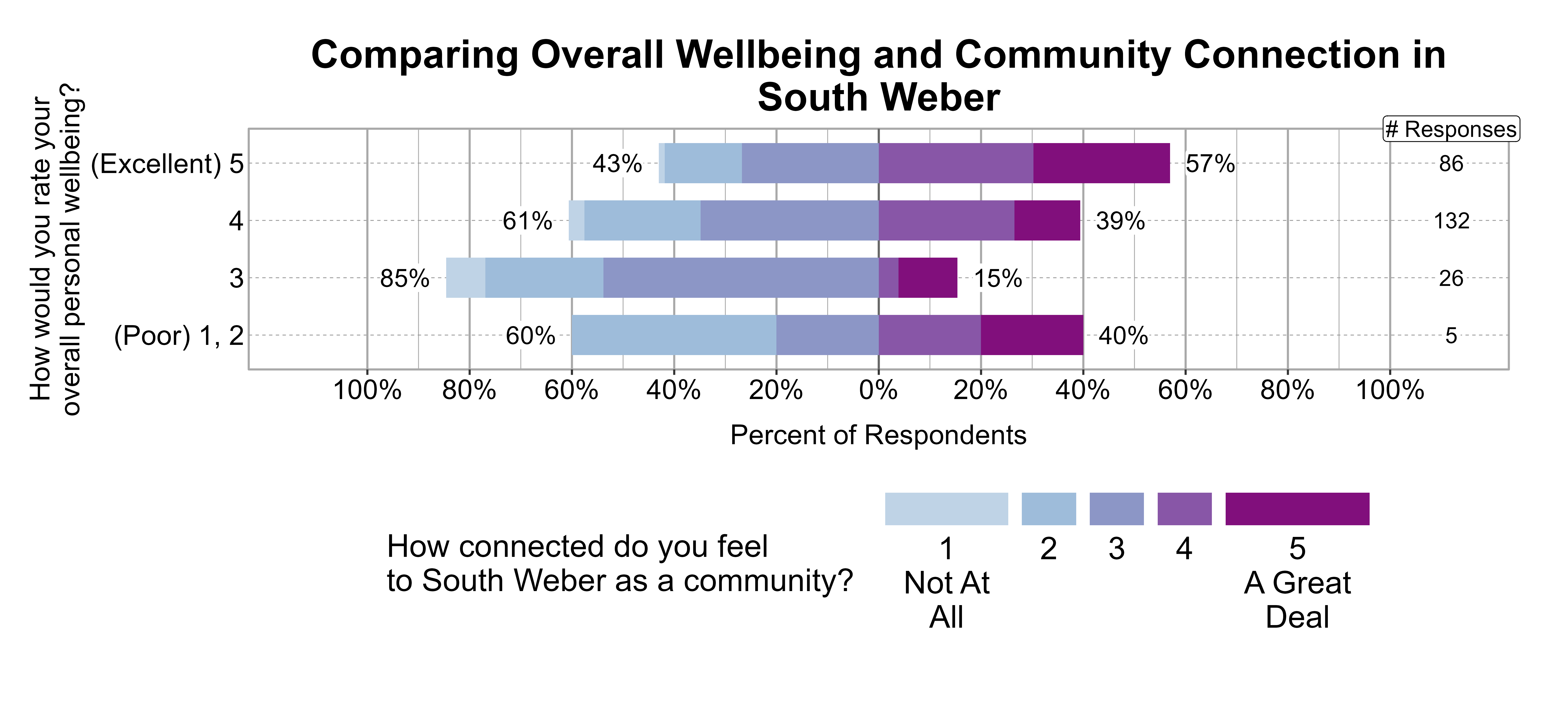 Likert Graph. Title: Comparing Overall Wellbeing and Community Connection in South Weber. Data — Of the 5 respondents that rate their overall personal wellbeing as a (Poor) 1, 2, 60% indicate a community connection score of 1, 2, or 3 while 40% indicate a community connection score of 4 or 5; Of the 26 respondents that rate their overall personal wellbeing as a 3, 85% indicate a community connection score of 1, 2, or 3 while 15% indicate a community connection score of 4 or 5; Of the 132 respondents that rate their overall personal wellbeing as a 4, 61% indicate a community connection score of 1, 2, or 3 while 39% indicate a community connection score of 4 or 5; Of the 86 respondents that rate their overall personal wellbeing as a (Excellent) 5, 43% indicate a community connection score of 1, 2, or 3 while 57% indicate a community connection score of 4 or 5