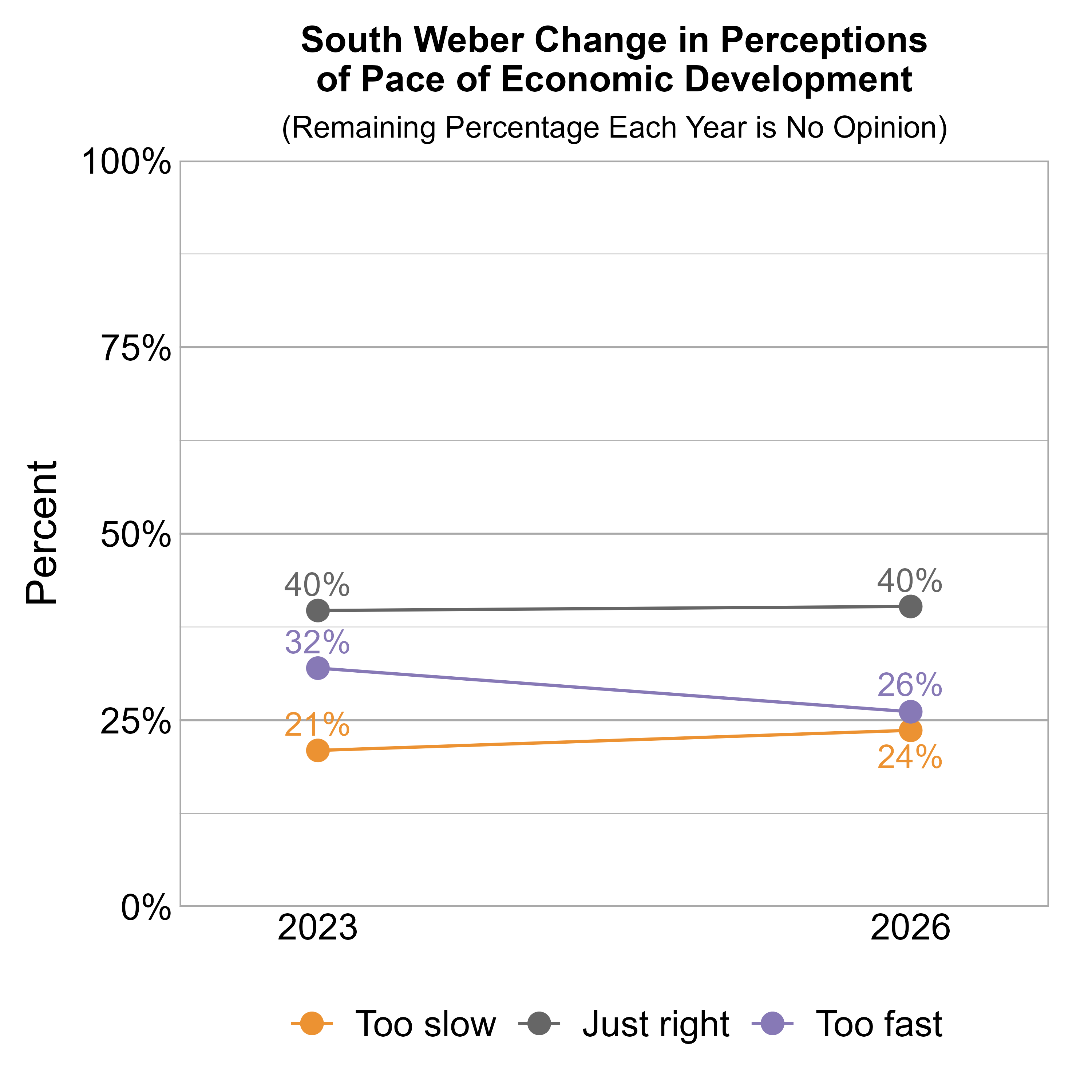 Line Graph. Title: South Weber Change in Perceptions of Pace of Economic Development. Subtitle: (Remaining Percentage Each Year is No Opinion) Data — 2023: 21% rated it too slow, 40% just right, and 32% too fast; 2026: 24% rated it too slow, 40% just right, and 26% too fast