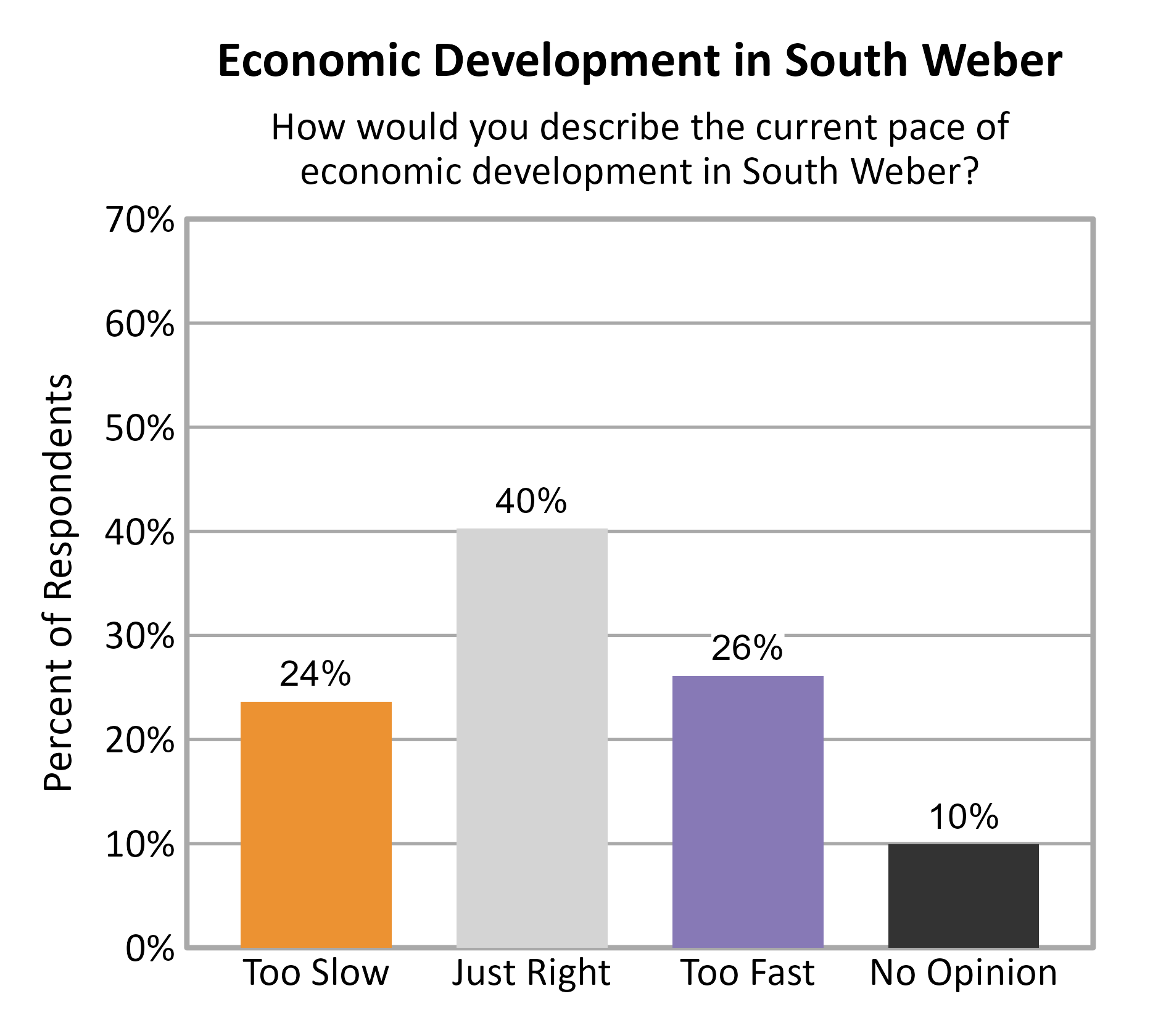 Bar Chart. Title: Economic Development in South Weber. Subtitle: How would you describe the current pace of economic development in South Weber? Data — Too Slow: 24% of respondents; Just Right: 40% of respondents; Too Fast: 26% of respondents; No Opinion: 10% of respondents