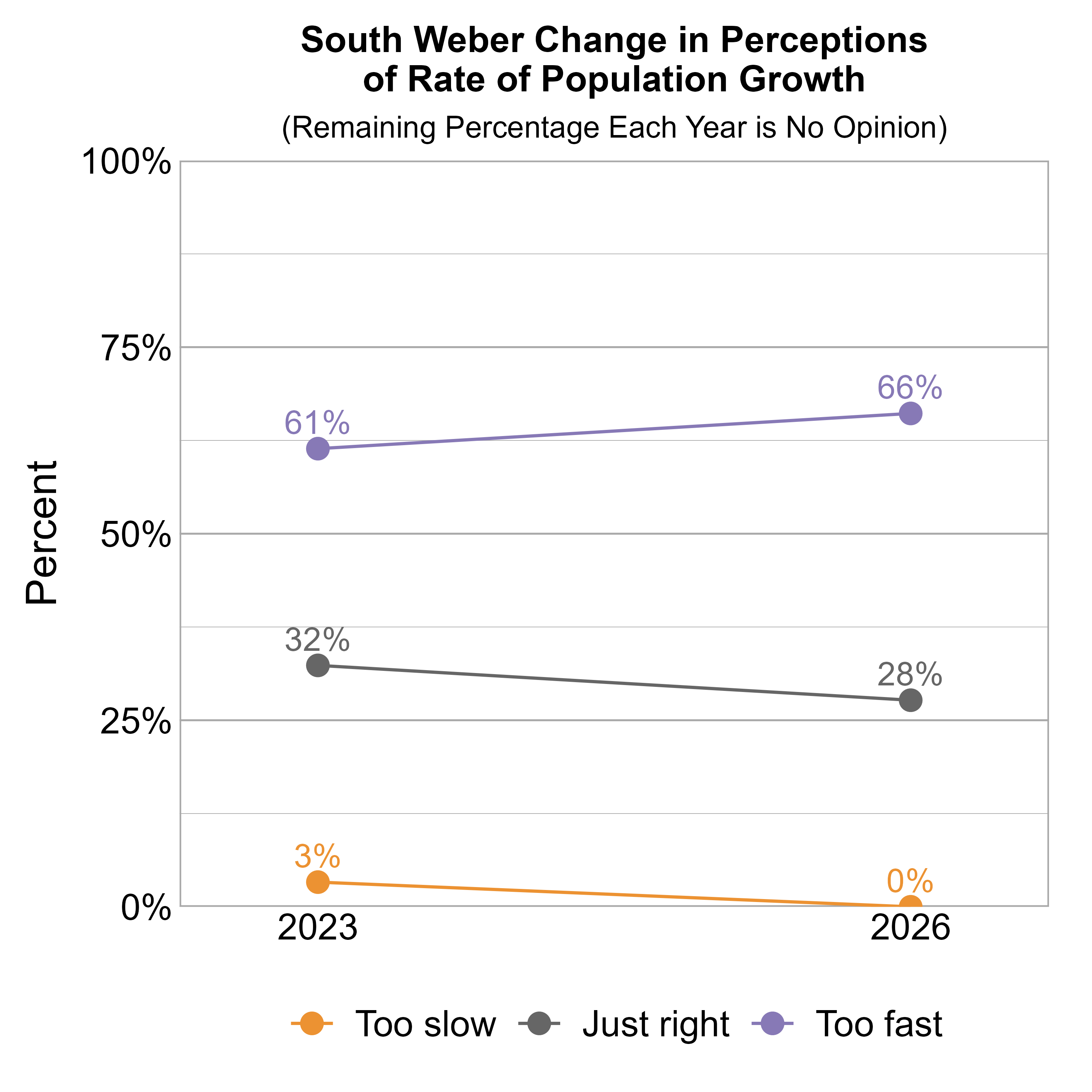 Line Graph. Title: South Weber Change in Perceptions of Rate of Population Growth. Subtitle: (Remaining Percentage Each Year is No Opinion) Data — 2023: 3% rated it too slow, 32% just right, and 61% too fast; 2026: 0% rated it too slow, 28% just right, and 66% too fast