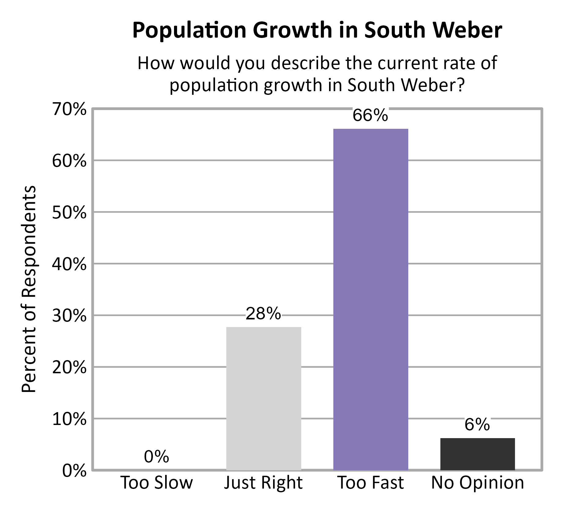 Bar Chart. Title: Population Growth in South Weber. Subtitle: How would you describe the current rate of population growth in South Weber? Data — Too Slow: 0% of respondents; Just Right: 28% of respondents; Too Fast: 66% of respondents; No Opinion: 6% of respondents