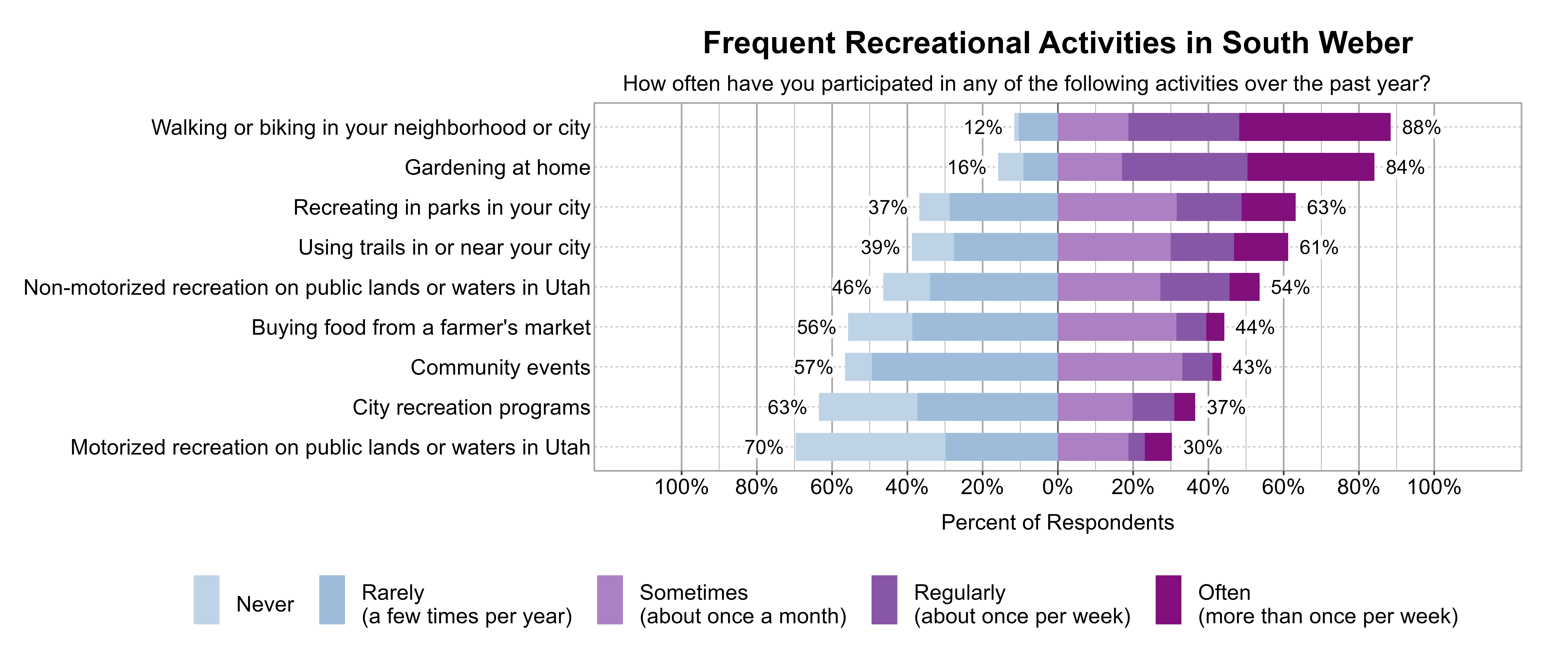 Likert Graph. Title: Frequent Recreational Activities in South Weber. Subtitle: How often have you participated in any of the following activities over the past year? Data — Category: Walking or biking in your neighborhood or city - 12% of respondents indicated it was Rarely (a few times per year) or Never, while 88% of respondents indicated it was at least Sometimes (once a month), Regularly (about once per week), or Often (more than once per week); Category: Gardening at home - 16% of respondents indicated it was Rarely (a few times per year) or Never, while 84% of respondents indicated it was at least Sometimes (once a month), Regularly (about once per week), or Often (more than once per week); Category: Recreating in parks in your city - 37% of respondents indicated it was Rarely (a few times per year) or Never, while 63% of respondents indicated it was at least Sometimes (once a month), Regularly (about once per week), or Often (more than once per week); Category: Using trails in or near your city - 39% of respondents indicated it was Rarely (a few times per year) or Never, while 61% of respondents indicated it was at least Sometimes (once a month), Regularly (about once per week), or Often (more than once per week); Category: Non-motorized recreation on public lands or waters in Utah - 46% of respondents indicated it was Rarely (a few times per year) or Never, while 54% of respondents indicated it was at least Sometimes (once a month), Regularly (about once per week), or Often (more than once per week); Category: Buying food from a farmer's market - 56% of respondents indicated it was Rarely (a few times per year) or Never, while 44% of respondents indicated it was at least Sometimes (once a month), Regularly (about once per week), or Often (more than once per week); Category: Community events - 57% of respondents indicated it was Rarely (a few times per year) or Never, while 43% of respondents indicated it was at least Sometimes (once a month), Regularly (about once per week), or Often (more than once per week); Category: City recreation programs - 63% of respondents indicated it was Rarely (a few times per year) or Never, while 37% of respondents indicated it was at least Sometimes (once a month), Regularly (about once per week), or Often (more than once per week); Category: Motorized recreation on public lands or waters in Utah - 70% of respondents indicated it was Rarely (a few times per year) or Never, while 30% of respondents indicated it was at least Sometimes (once a month), Regularly (about once per week), or Often (more than once per week)