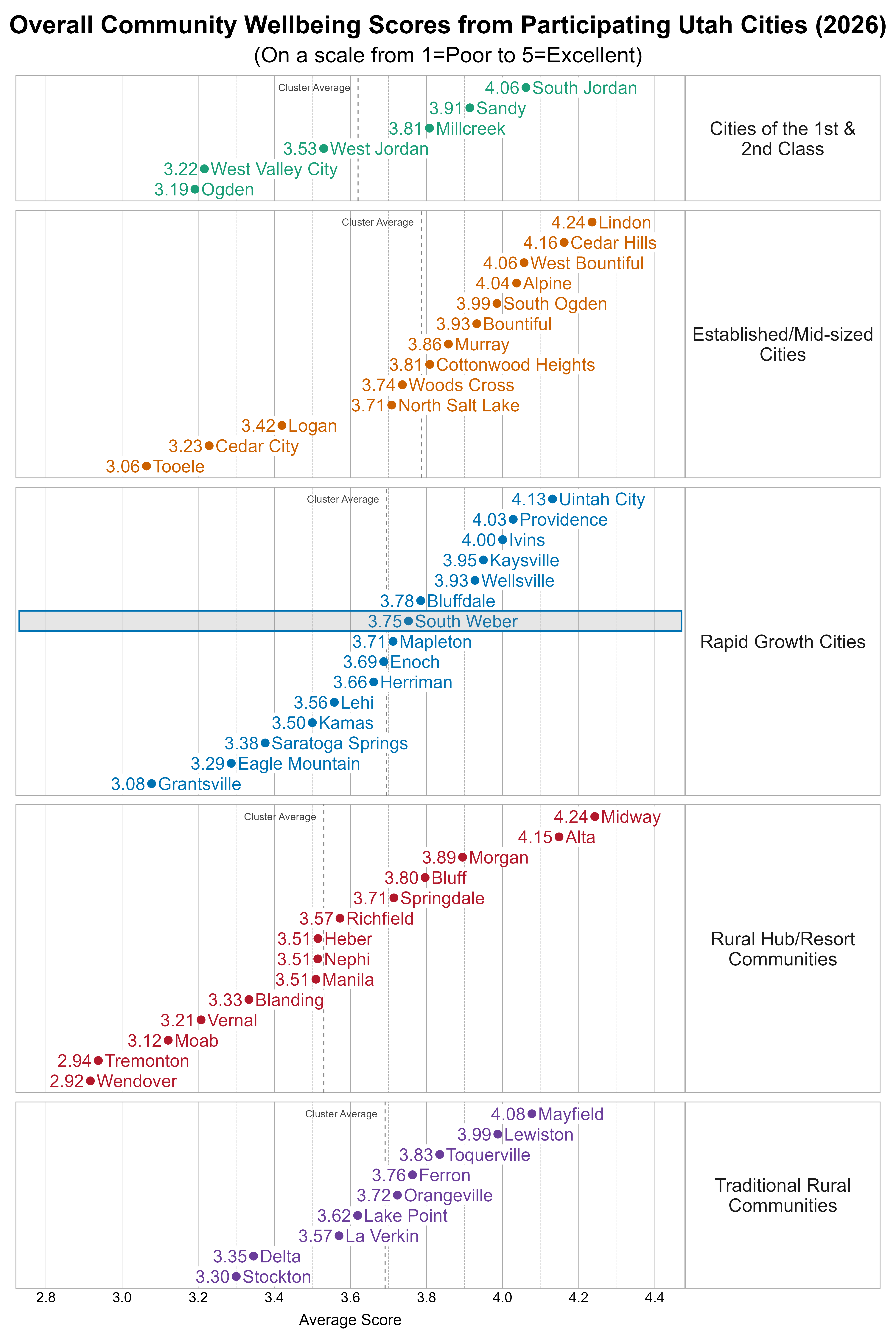 Dot Plot. Title: Overall Community Wellbeing Scores from Participating Utah Cities (2026). Subtitle: (On a scale from 1=Poor to 5=Excellent). Data — Group: Cities of the 1st & 2nd Class — Ogden Average Score 3.19; West Valley City Average Score 3.22; West Jordan Average Score 3.53; Millcreek Average Score 3.81; Sandy Average Score 3.91; South Jordan Average Score 4.06; Group: Established/Mid-sized Cities — Tooele Average Score 3.06; Cedar City Average Score 3.23; Logan Average Score 3.42; North Salt Lake Average Score 3.71; Woods Cross Average Score 3.74; Cottonwood Heights Average Score 3.81; Murray Average Score 3.86; Bountiful Average Score 3.93; South Ogden Average Score 3.99; Alpine Average Score 4.04; West Bountiful Average Score 4.06; Cedar Hills Average Score 4.16; Lindon Average Score 4.24; Group: Rapid Growth Cities — Grantsville Average Score 3.08; Eagle Mountain Average Score 3.29; Saratoga Springs Average Score 3.38; Kamas Average Score 3.50; Lehi Average Score 3.56; Herriman Average Score 3.66; Enoch Average Score 3.69; Mapleton Average Score 3.71; South Weber Average Score 3.75; Bluffdale Average Score 3.78; Wellsville Average Score 3.93; Kaysville Average Score 3.95; Ivins Average Score 4.00; Providence Average Score 4.03; Uintah City Average Score 4.13; Group: Rural Hub/Resort Communities — Wendover Average Score 2.92; Tremonton Average Score 2.94; Moab Average Score 3.12; Vernal Average Score 3.21; Blanding Average Score 3.33; Heber Average Score 3.51; Manila Average Score 3.51; Nephi Average Score 3.51; Richfield Average Score 3.57; Springdale Average Score 3.71; Bluff Average Score 3.80; Morgan Average Score 3.89; Alta Average Score 4.15; Midway Average Score 4.24; Group: Traditional Rural Communities — Stockton Average Score 3.30; Delta Average Score 3.35; La Verkin Average Score 3.57; Lake Point Average Score 3.62; Orangeville Average Score 3.72; Ferron Average Score 3.76; Toquerville Average Score 3.83; Lewiston Average Score 3.99; Mayfield Average Score 4.08