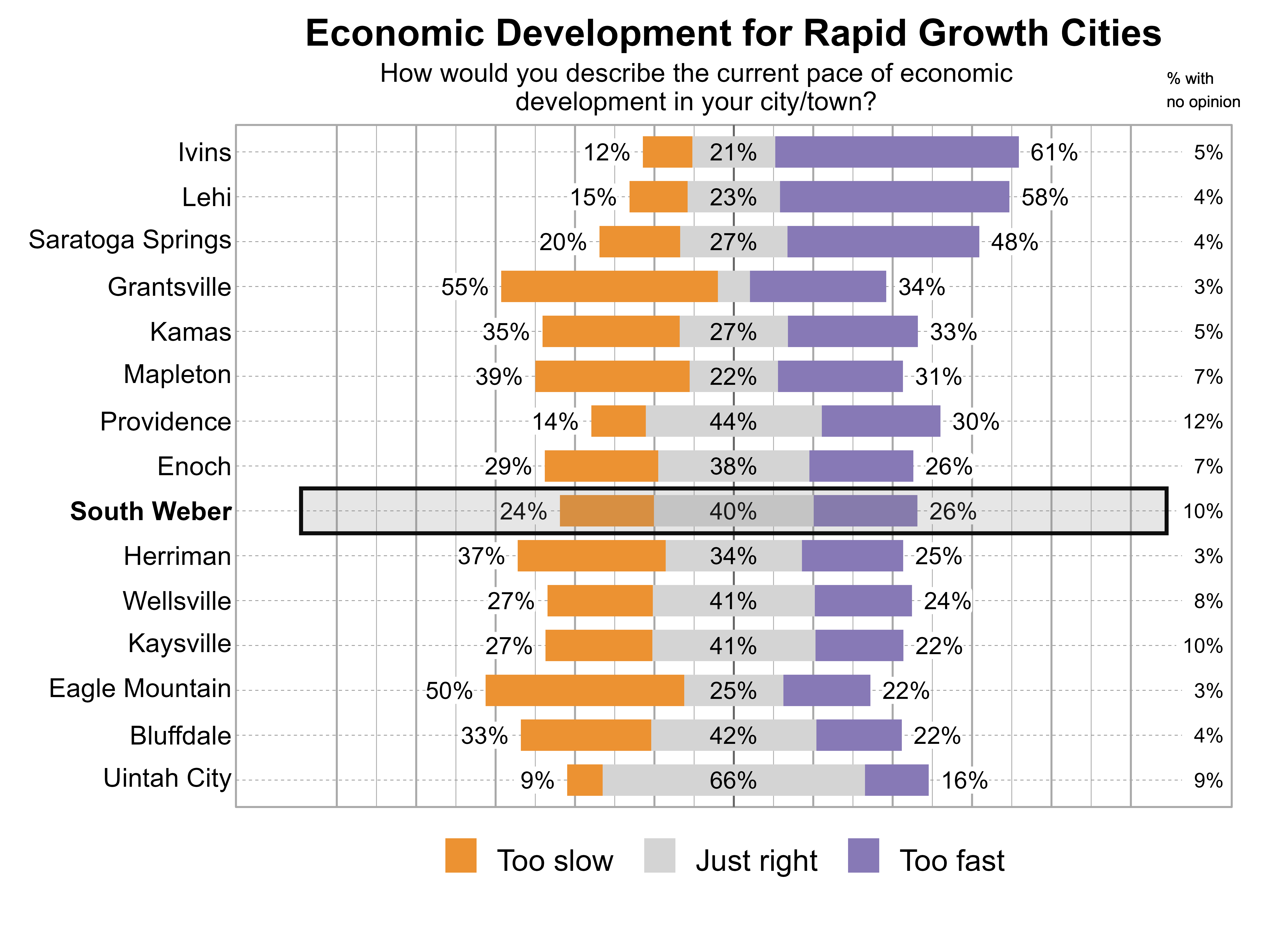 Likert Graph. Title: Economic Development for Rapid Growth Cities. Subtitle: How would you describe the current pace of economic development in your city/town? Data — City: Ivins - 12% of respondents indicated that it was too slow, 21% just right, 61% too fast, and 5% had no opinion; City: Lehi - 15% of respondents indicated that it was too slow, 23% just right, 58% too fast, and 4% had no opinion; City: Saratoga Springs - 20% of respondents indicated that it was too slow, 27% just right, 48% too fast, and 4% had no opinion; City: Grantsville - 55% of respondents indicated that it was too slow, 8% just right, 34% too fast, and 3% had no opinion; City: Kamas - 35% of respondents indicated that it was too slow, 27% just right, 33% too fast, and 5% had no opinion; City: Mapleton - 39% of respondents indicated that it was too slow, 22% just right, 31% too fast, and 7% had no opinion; City: Providence - 14% of respondents indicated that it was too slow, 44% just right, 30% too fast, and 12% had no opinion; City: Enoch - 29% of respondents indicated that it was too slow, 38% just right, 26% too fast, and 7% had no opinion; City: South Weber - 24% of respondents indicated that it was too slow, 40% just right, 26% too fast, and 10% had no opinion; City: Herriman - 37% of respondents indicated that it was too slow, 34% just right, 25% too fast, and 3% had no opinion; City: Wellsville - 27% of respondents indicated that it was too slow, 41% just right, 24% too fast, and 8% had no opinion; City: Kaysville - 27% of respondents indicated that it was too slow, 41% just right, 22% too fast, and 10% had no opinion; City: Eagle Mountain - 50% of respondents indicated that it was too slow, 25% just right, 22% too fast, and 3% had no opinion; City: Bluffdale - 33% of respondents indicated that it was too slow, 42% just right, 22% too fast, and 4% had no opinion; City: Uintah City - 9% of respondents indicated that it was too slow, 66% just right, 16% too fast, and 9% had no opinion
